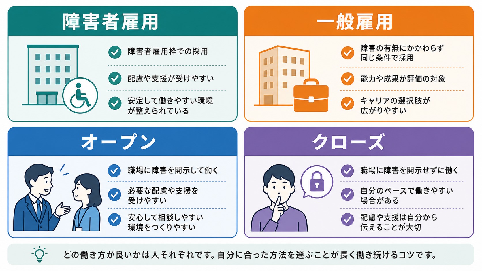 障害者雇用、一般雇用、オープン就労、クローズ就労の違いを整理する比較表