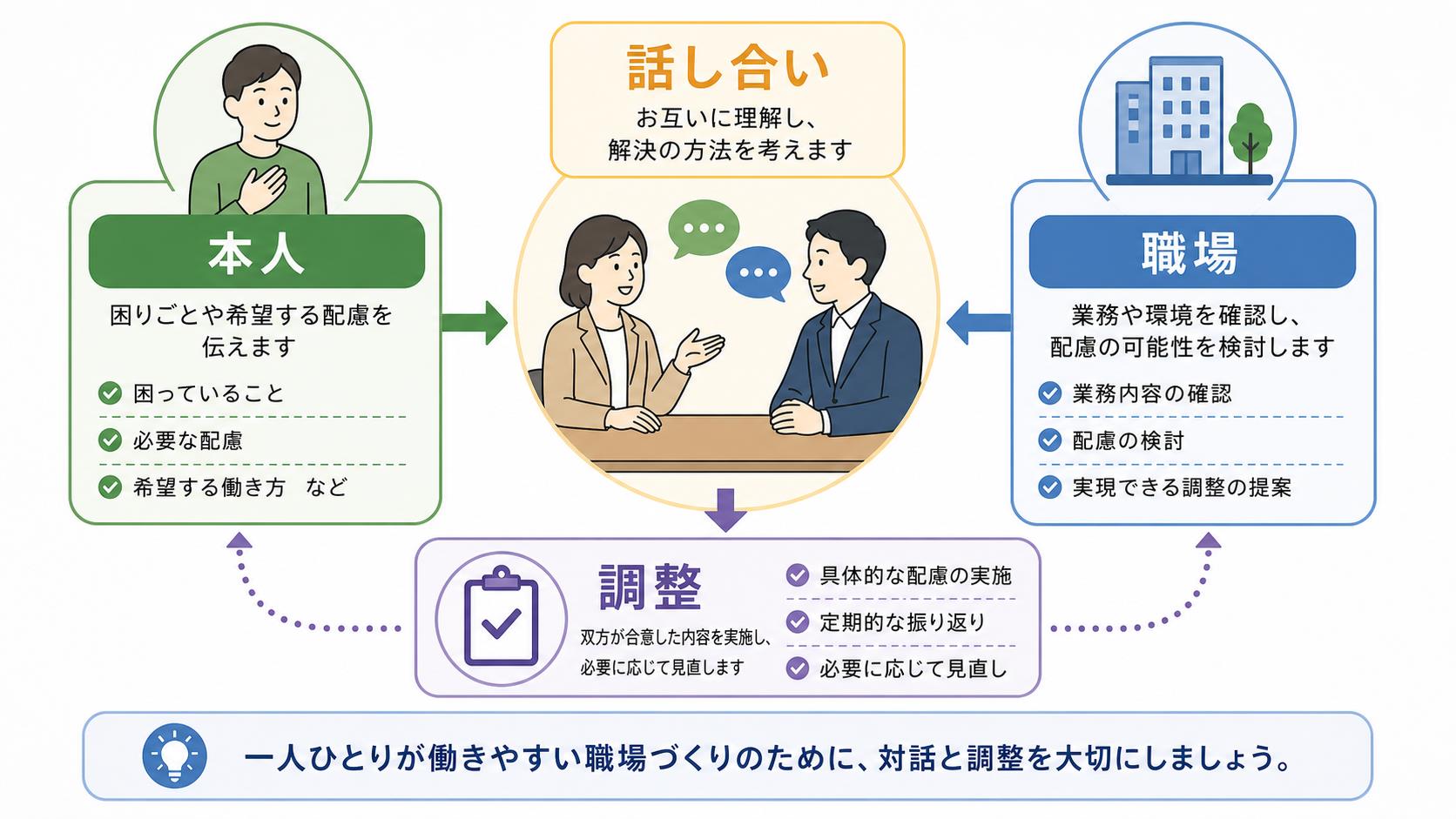 合理的配慮を本人と職場が話し合って調整するイメージ