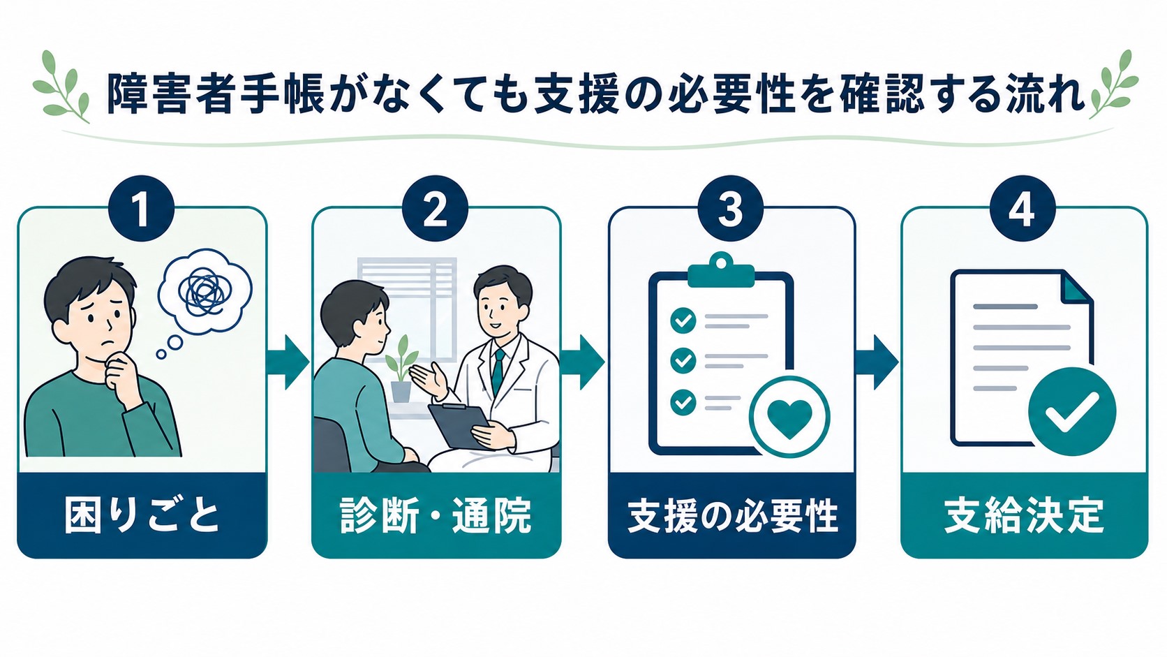 手帳なしの場合に障害や支援の必要性を確認する流れ