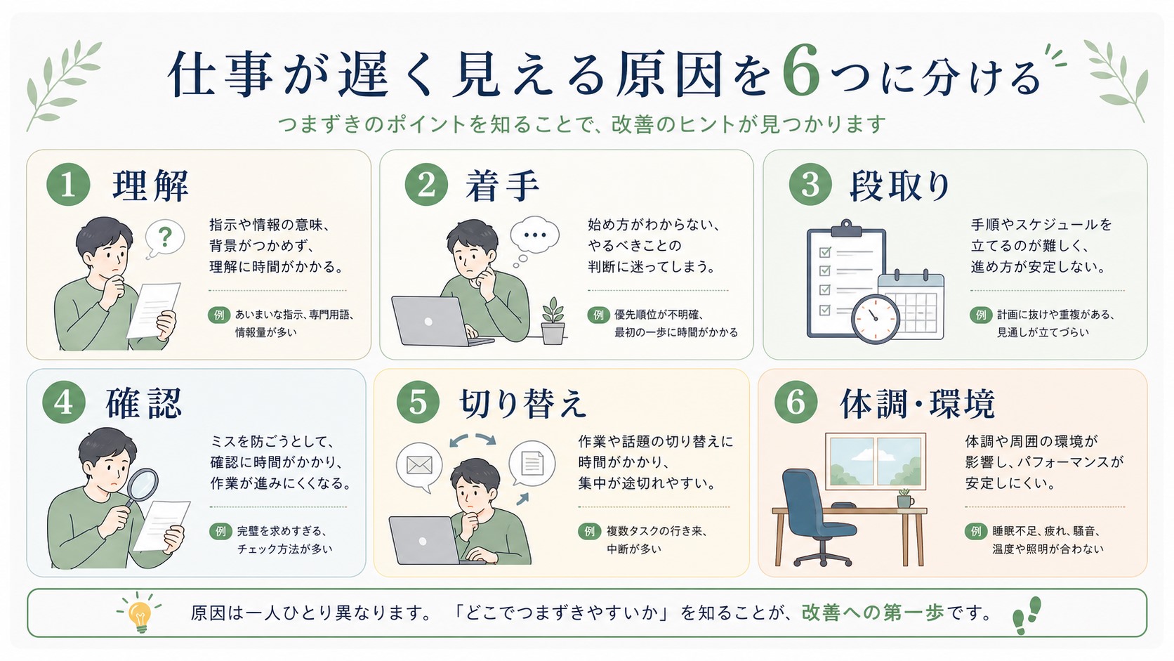 理解・着手・段取り・確認・切り替え・体調環境の6分類で仕事の遅さを整理する図