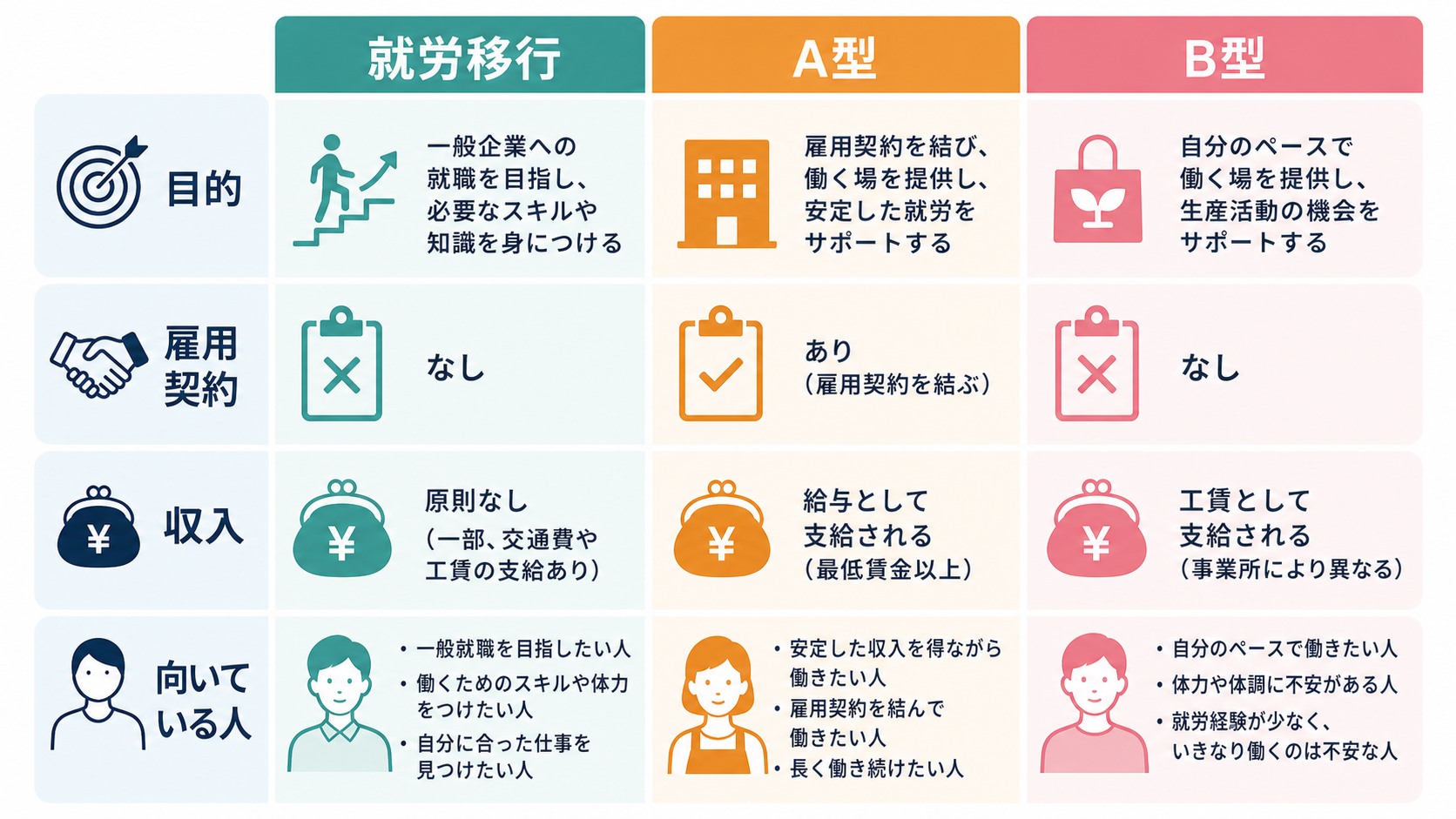 就労移行支援・A型・B型の目的と雇用契約を比較する表