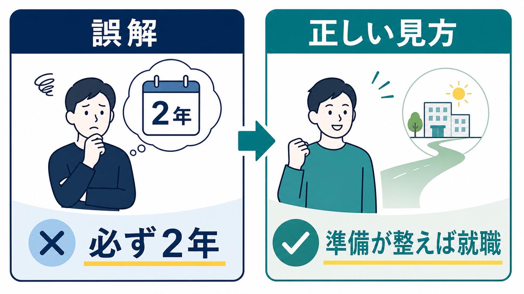 就労移行支援の2年は必ず通い切る期間ではなく支援計画の目安であることを示す図