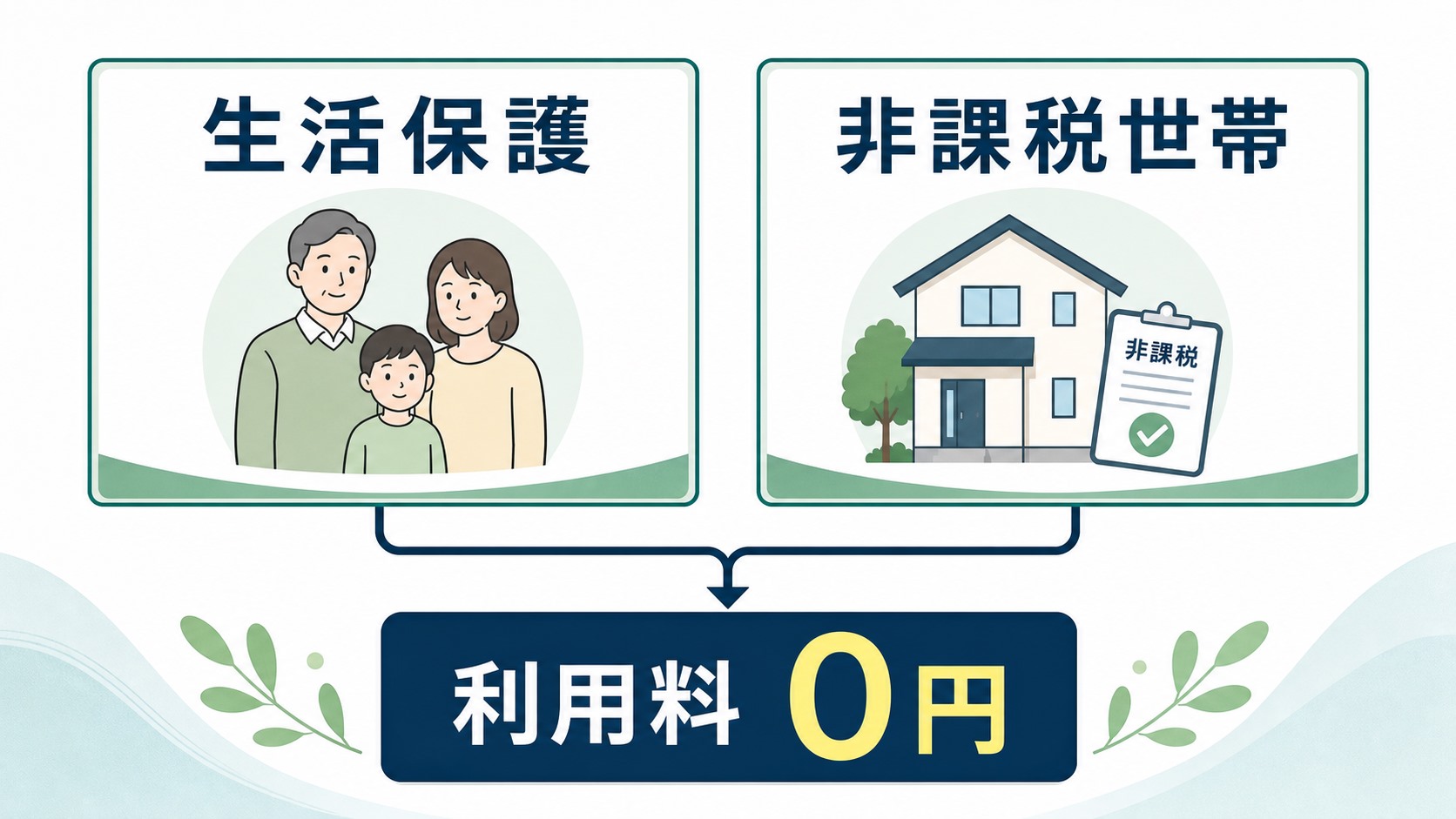 就労移行支援が無料になる条件を生活保護世帯と非課税世帯で示した図