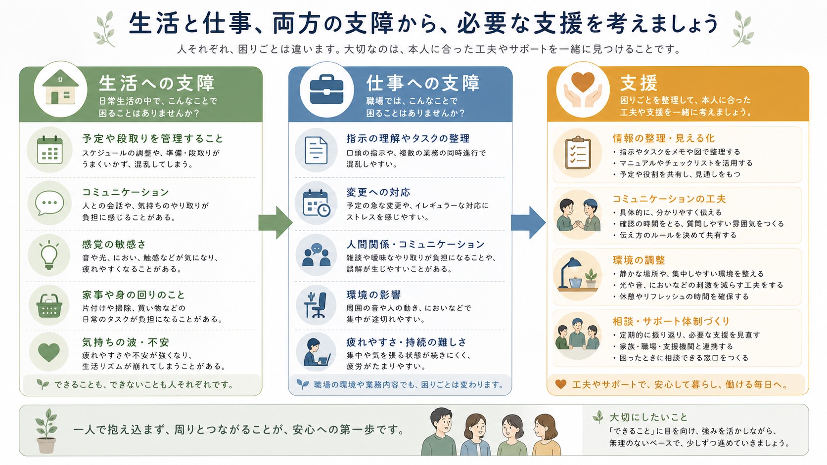 精神障害者保健福祉手帳3級を検討する時の日常生活と仕事への支障を整理する図