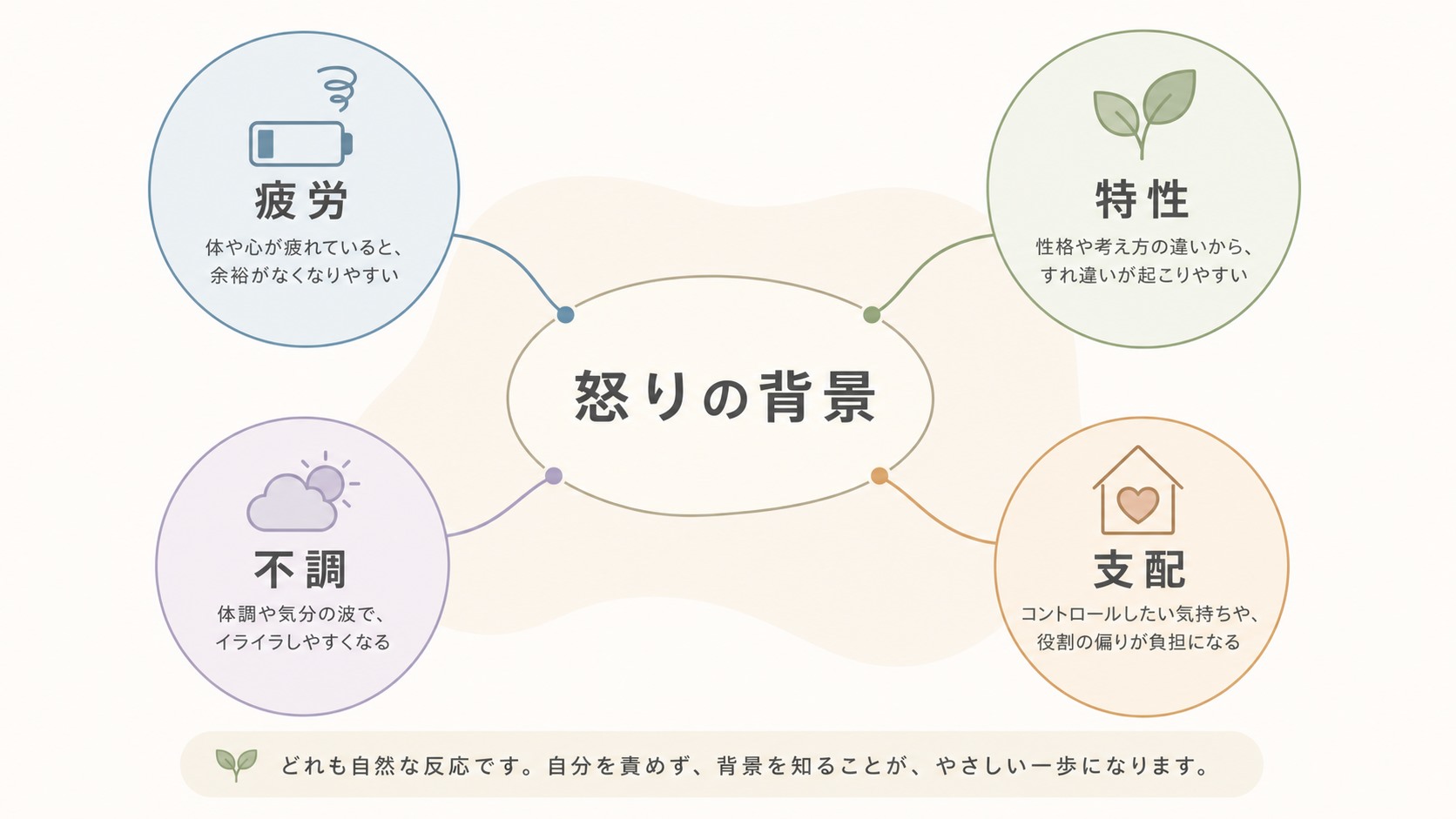 ストレスや発達特性など家族にだけ怒る背景要因を整理するマップ