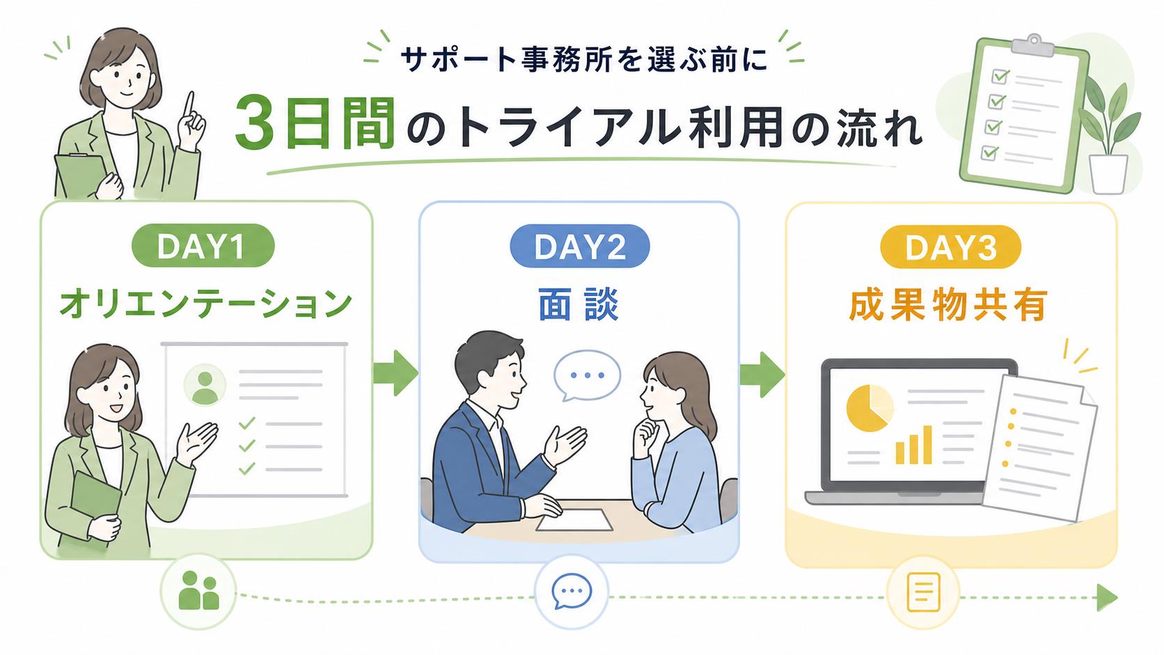 3日間の体験利用で講座・面談・成果物共有を確認する流れ図