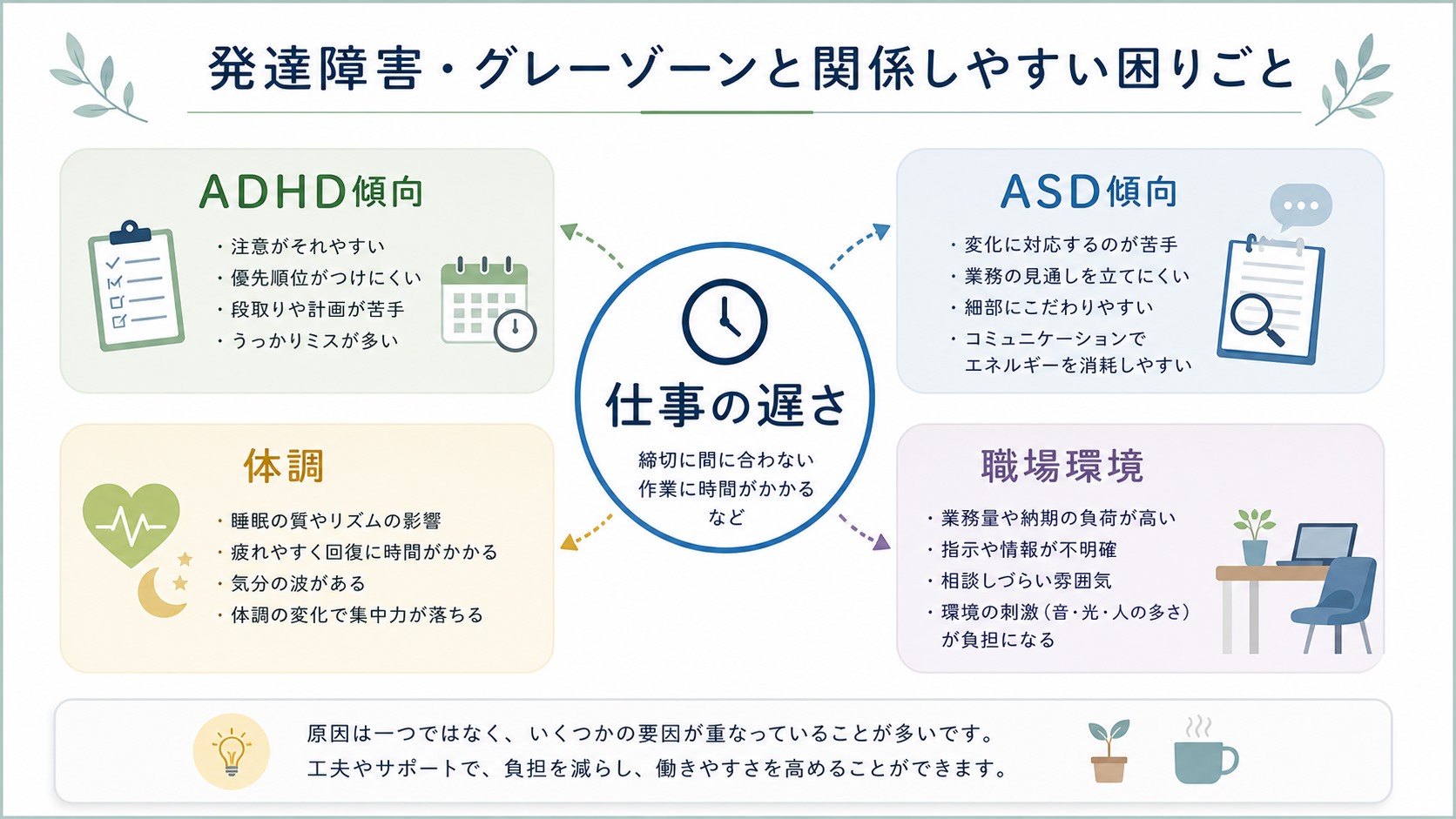 ADHD傾向やASD傾向や体調と職場環境が仕事の遅さに関係する様子を示す図