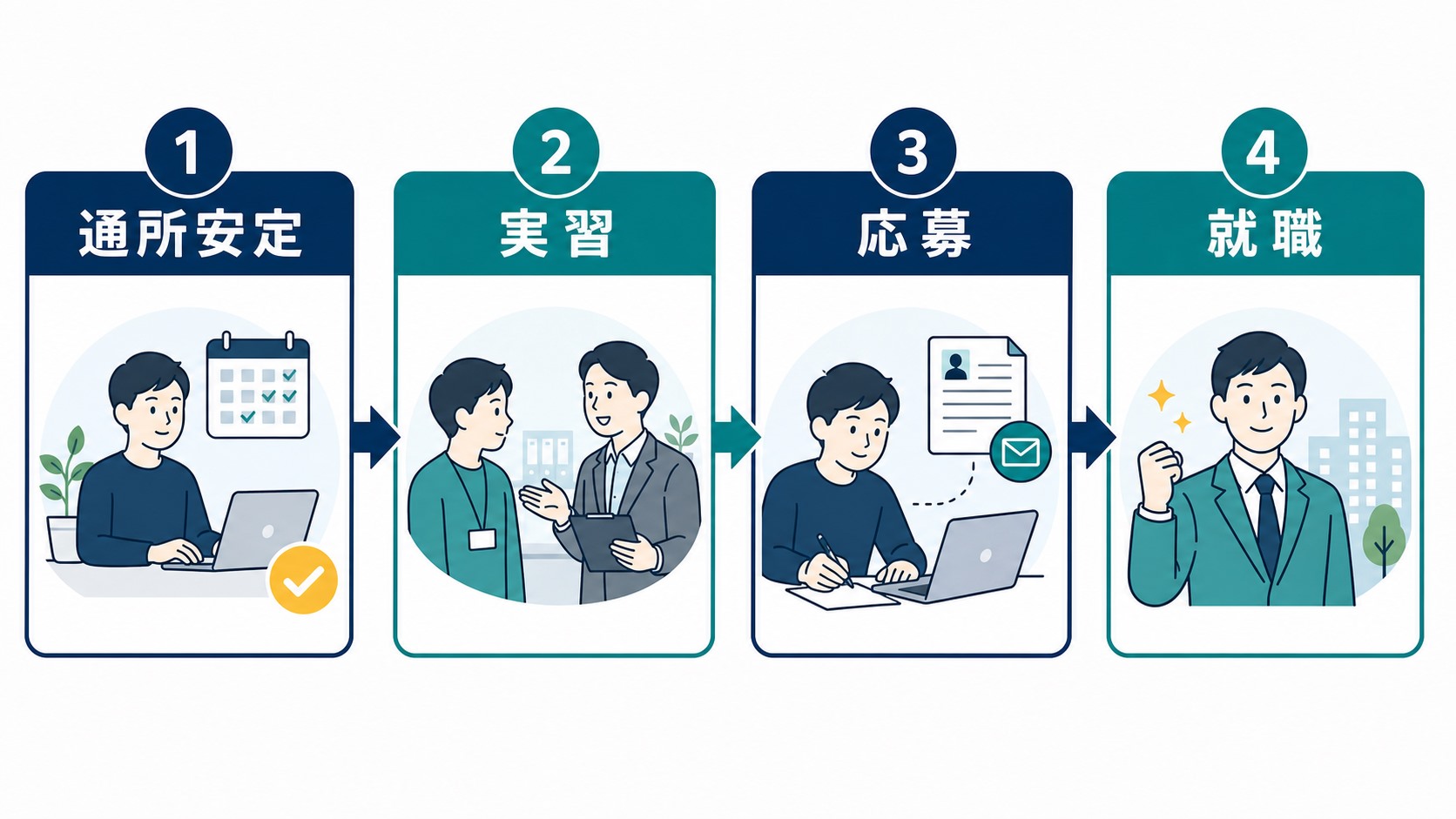 就労移行支援で早く就職できる場合は2年を待たずに進める流れ