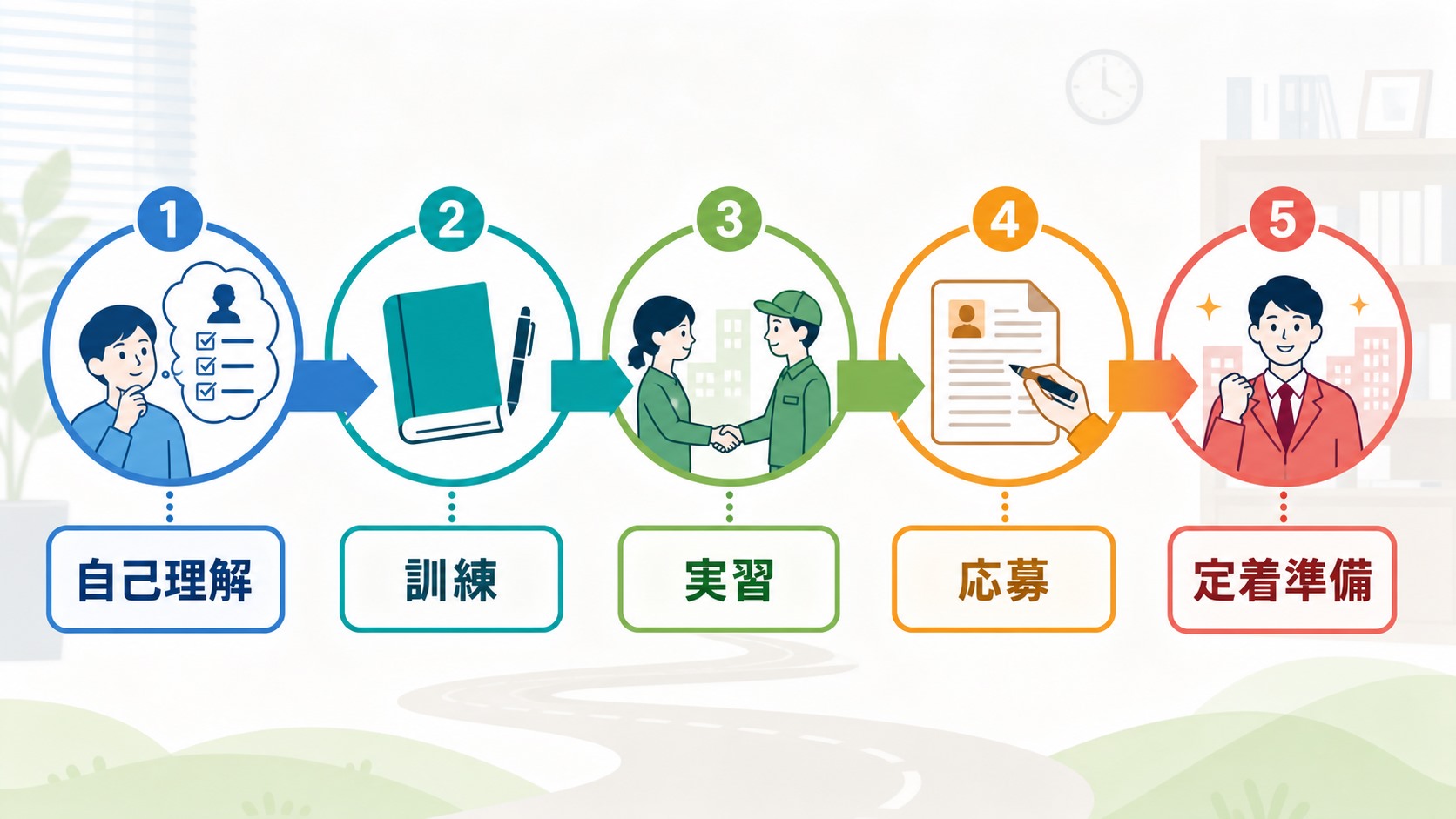 一般就労に向けて職業訓練と応募準備を進める就労移行支援の図