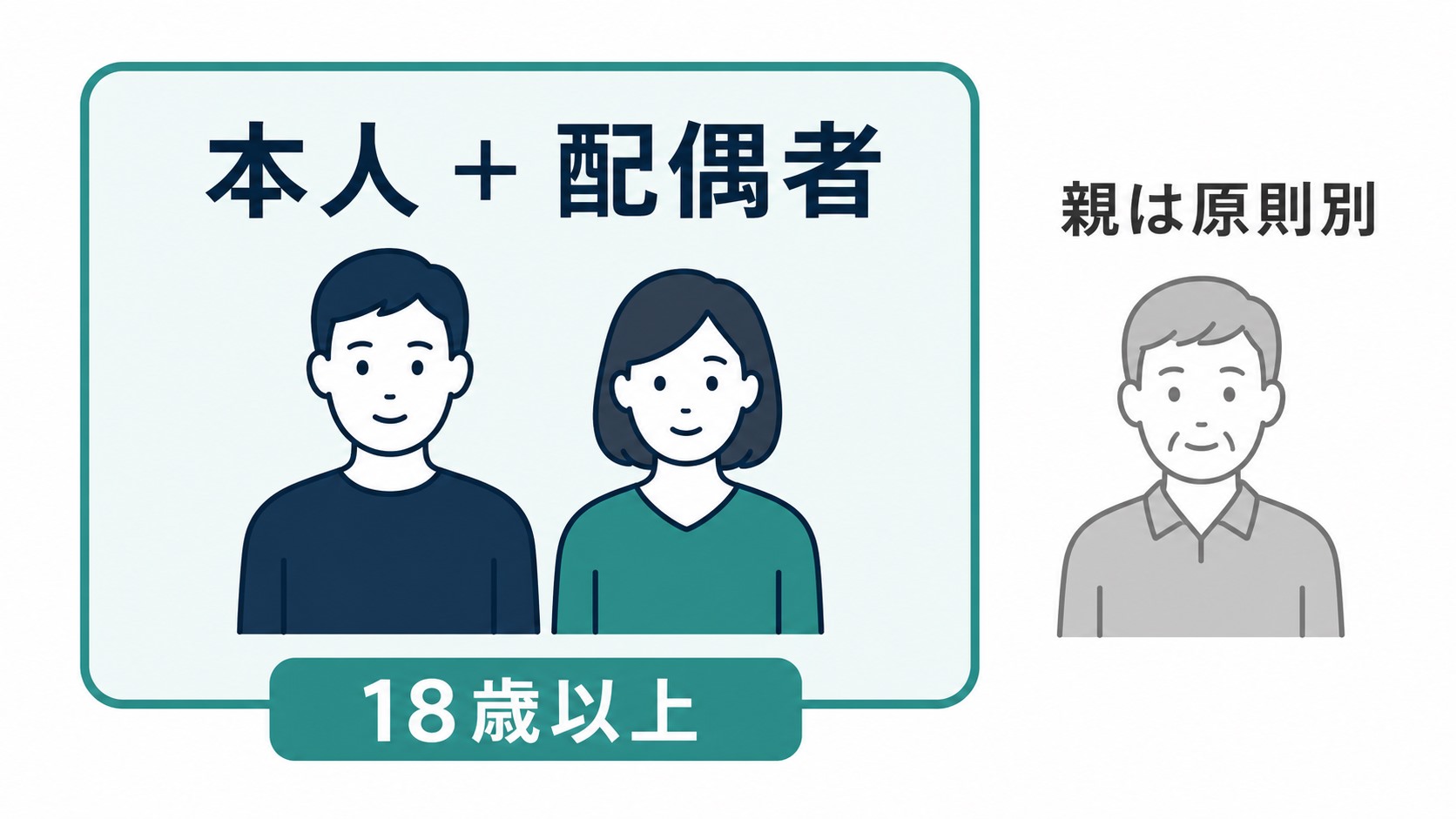 18歳以上の就労移行支援利用者の世帯範囲を本人と配偶者で示した図