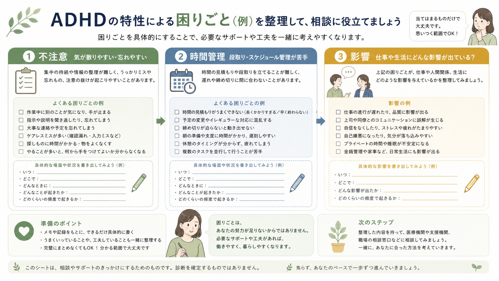 ADHDの診断名だけでなく不注意・時間管理・生活への影響を確認する図