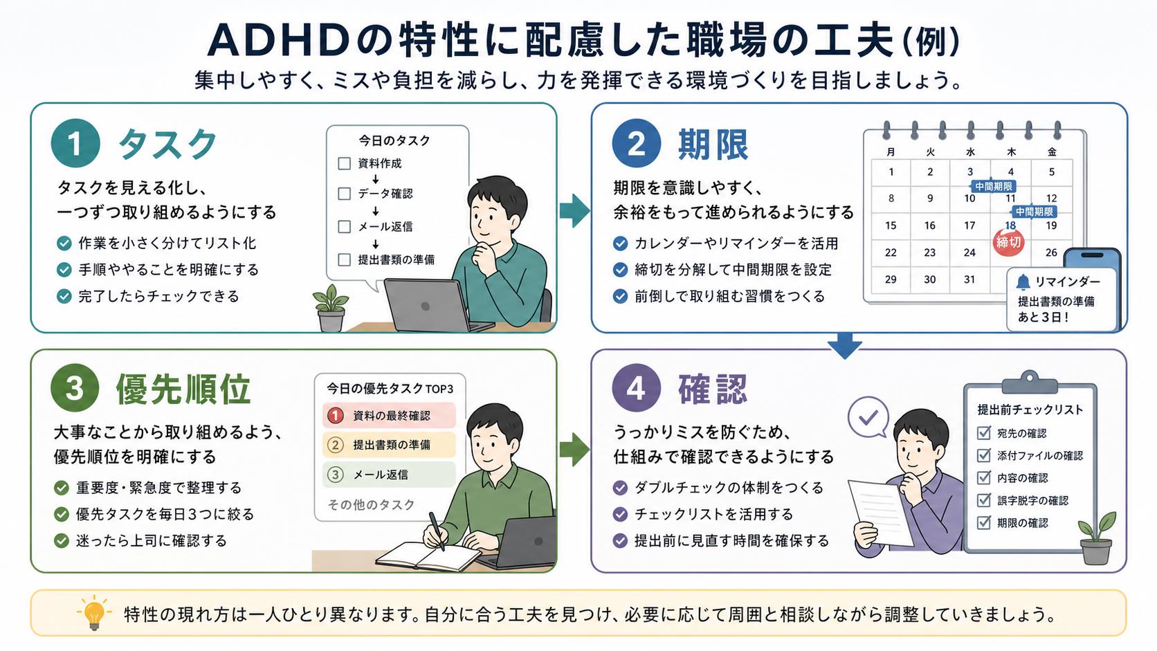 ADHD傾向の仕事の配慮例をタスク、期限、確認で整理する図