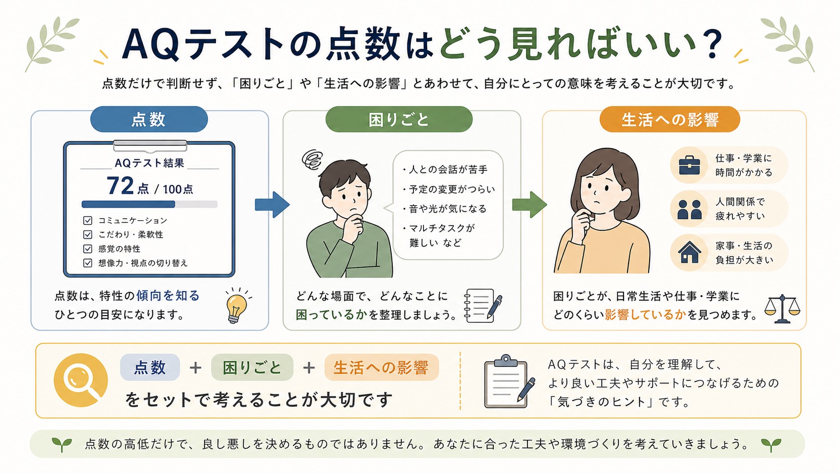 AQテストの点数を診断ではなく困りごと整理の参考にする見方