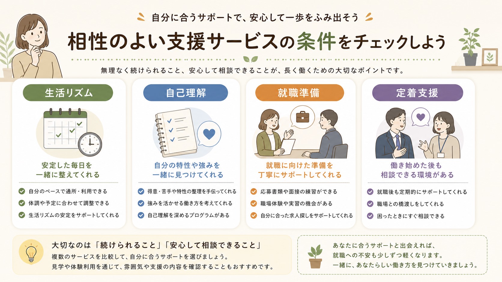 ココルポートが向いている人の条件を生活リズム、自己理解、就職準備で整理する図