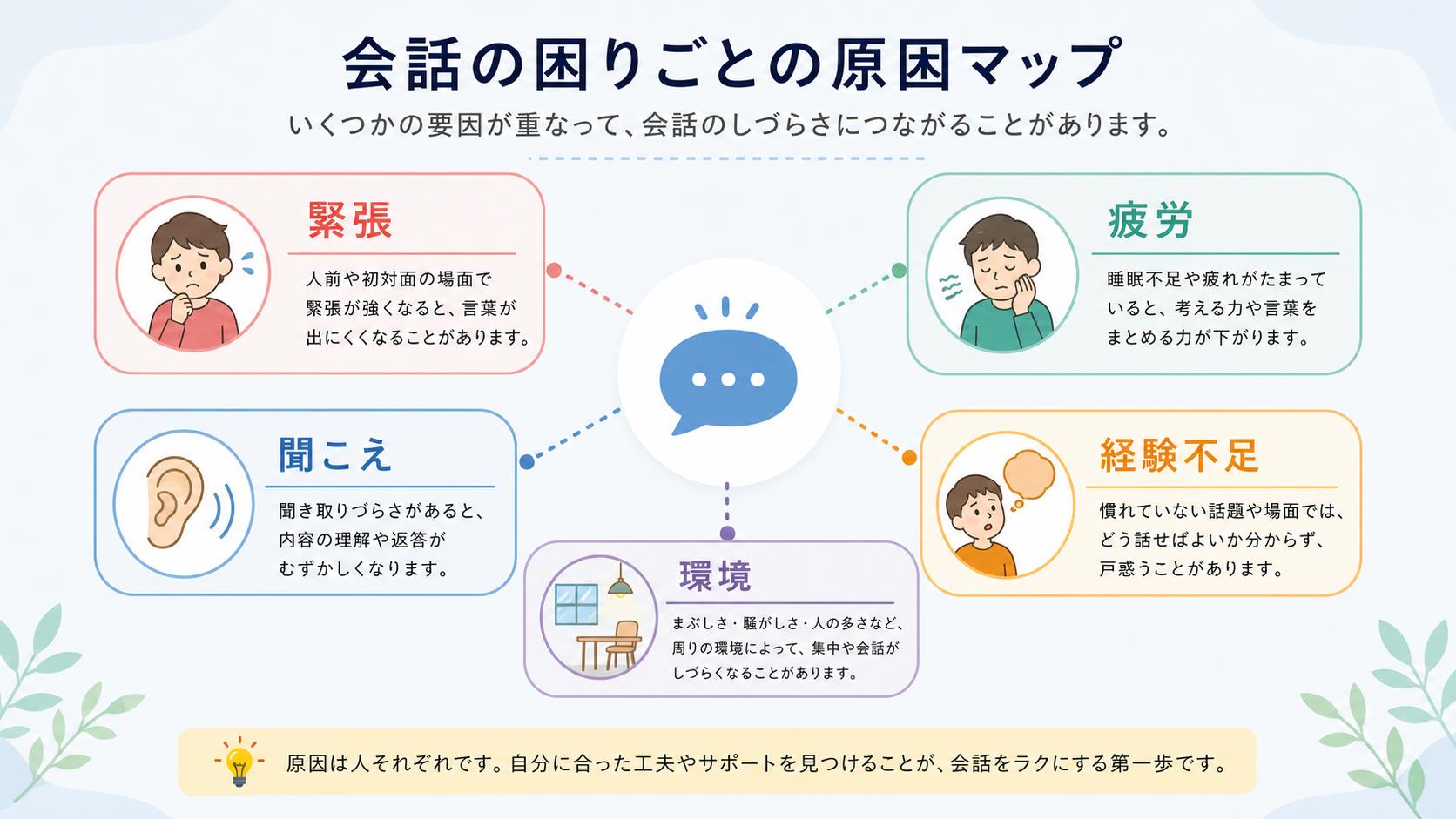 緊張、疲労、聞こえづらさ、経験不足など会話が苦手に見える原因候補のマップ