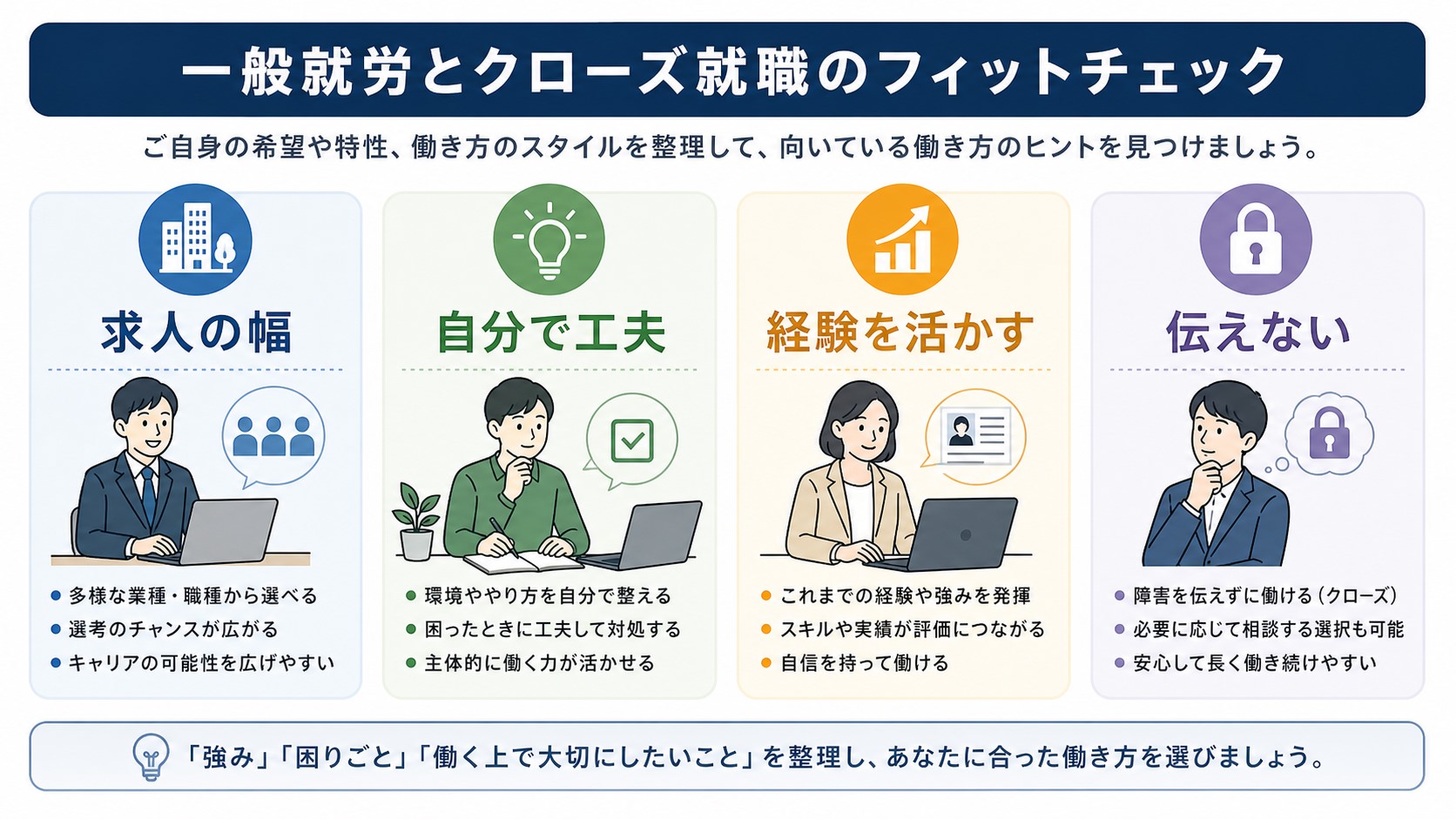 一般雇用やクローズ就労が向いている条件を整理する図