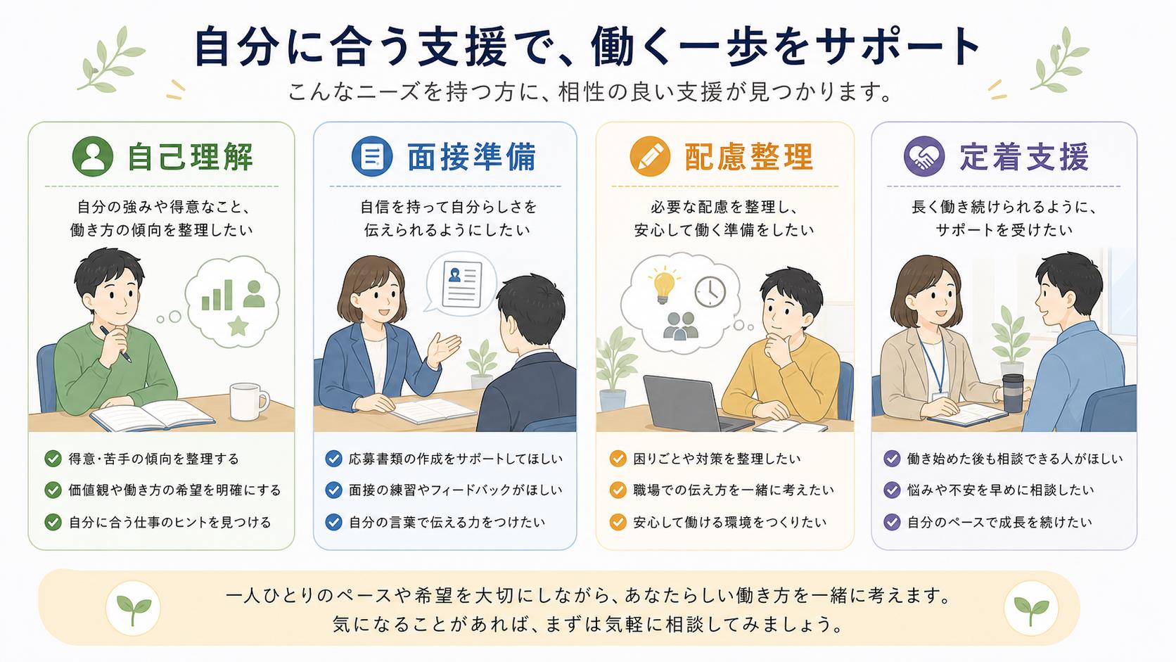 LITALICOワークスが向いている人を自己理解、面接準備、配慮整理、定着支援で示す図