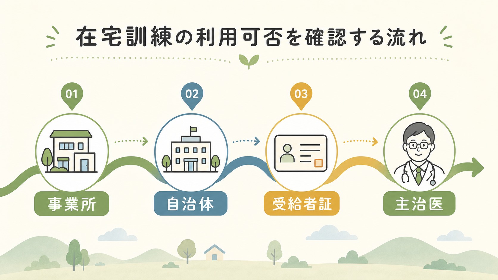 在宅訓練の利用可否を自治体、受給者証、事業所、主治医に確認する図