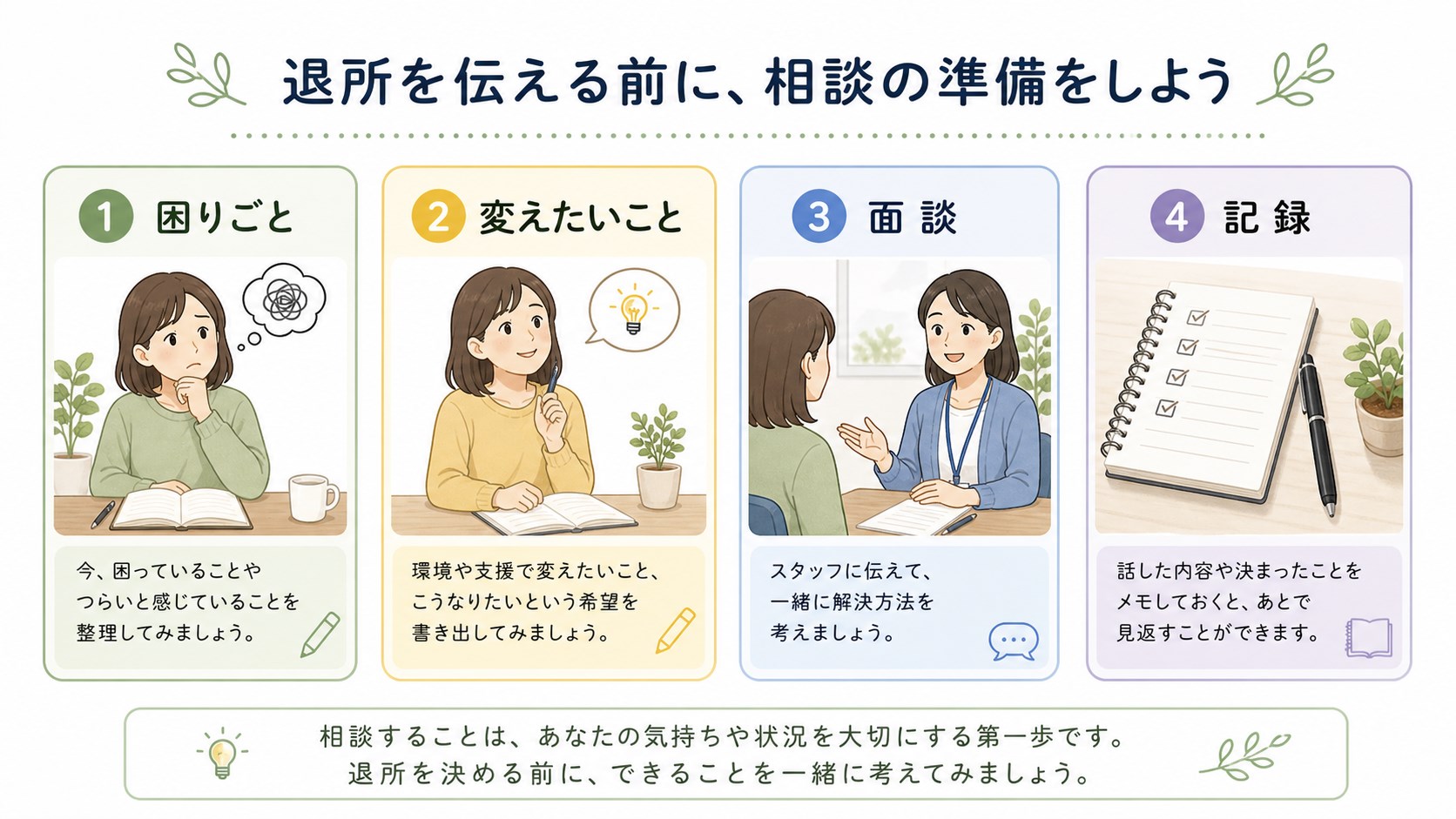 支援員に困りごと、変えたいこと、面談、記録を相談する準備図