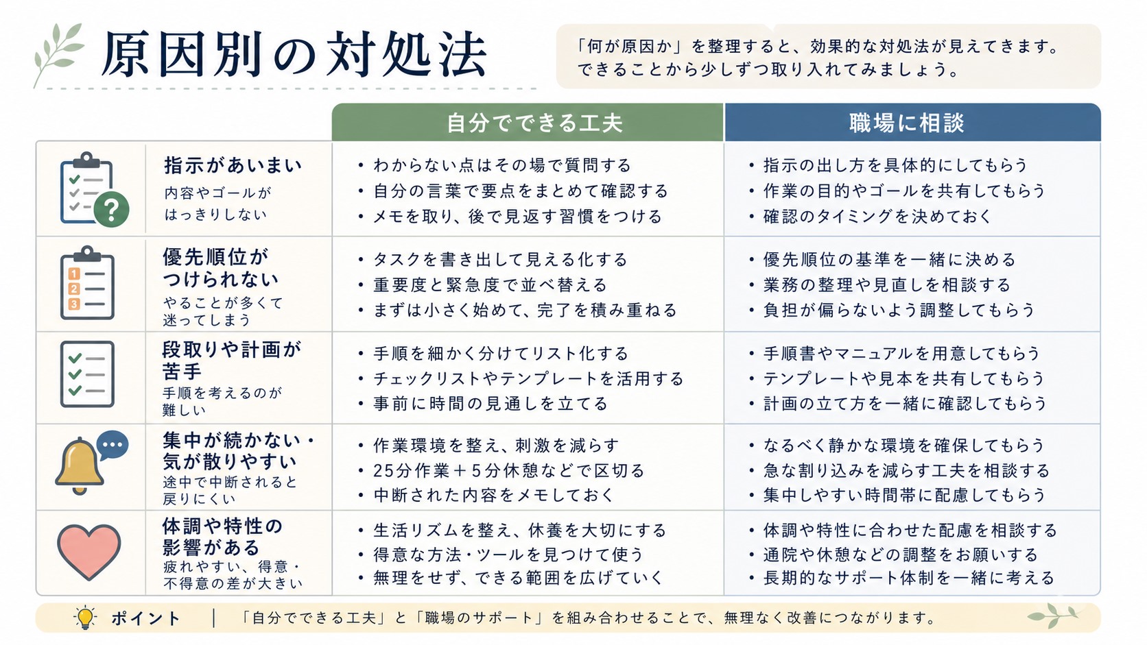仕事が遅い原因ごとに自分でできる工夫と職場に相談することを分けた表
