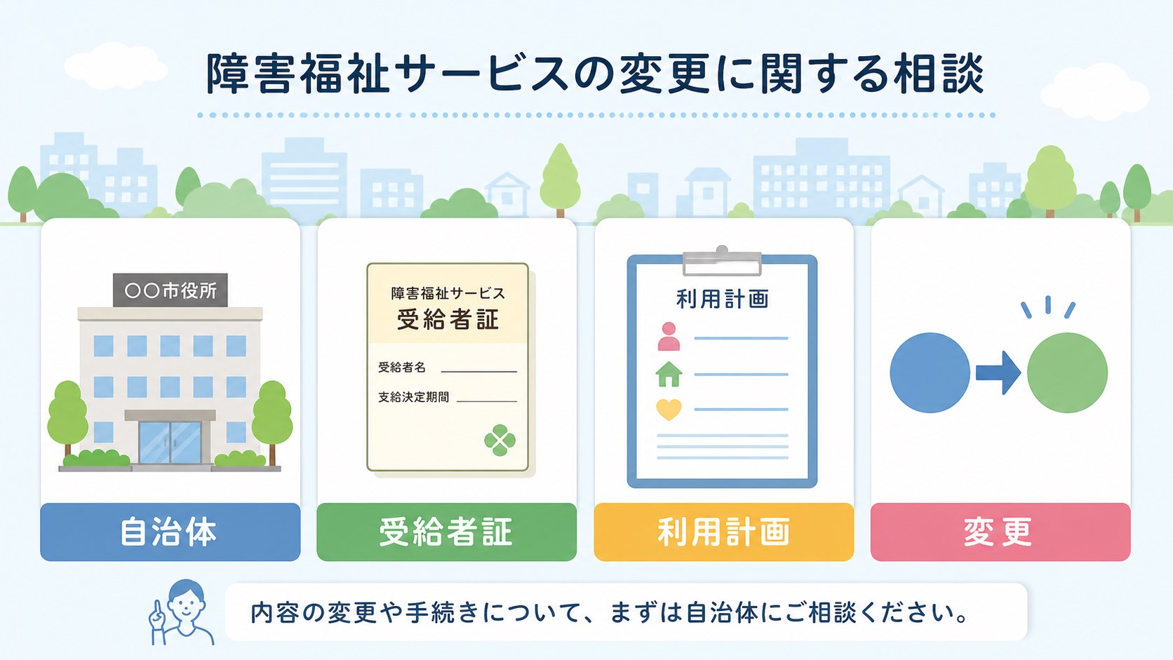 自治体窓口で受給者証、利用計画、変更手続きを確認する図