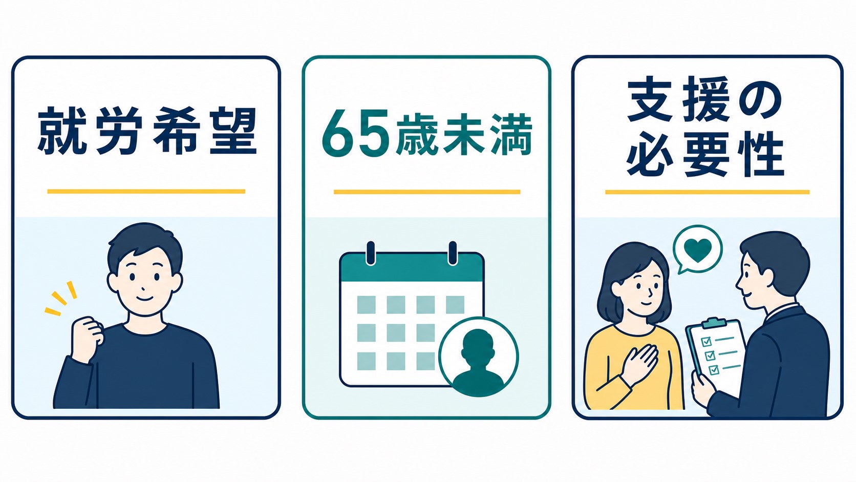 就労移行支援の対象者を就労希望・65歳未満・支援必要性で示した図