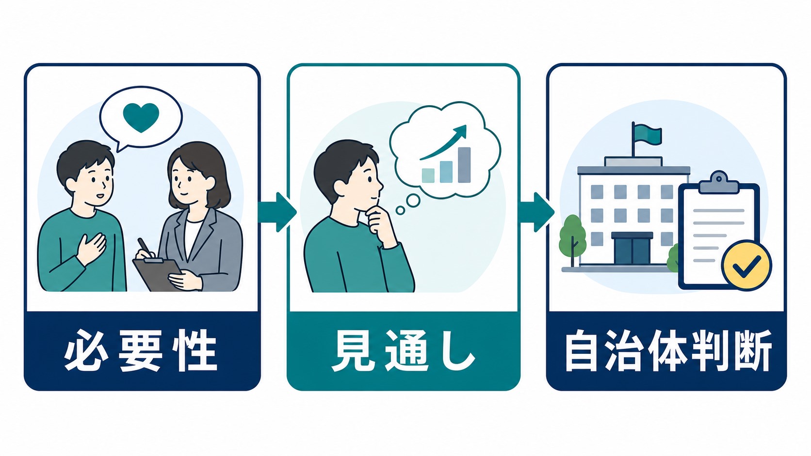 就労移行支援の延長は必要性と自治体判断で確認する図