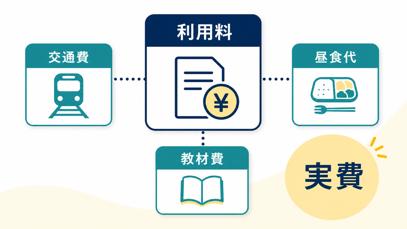 就労移行支援の利用料以外に交通費・昼食代・教材費があることを示す図