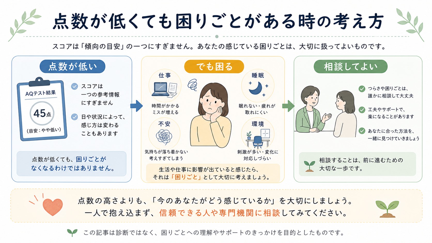 AQテストの点数が低くても仕事や生活の困りごとを確認する図