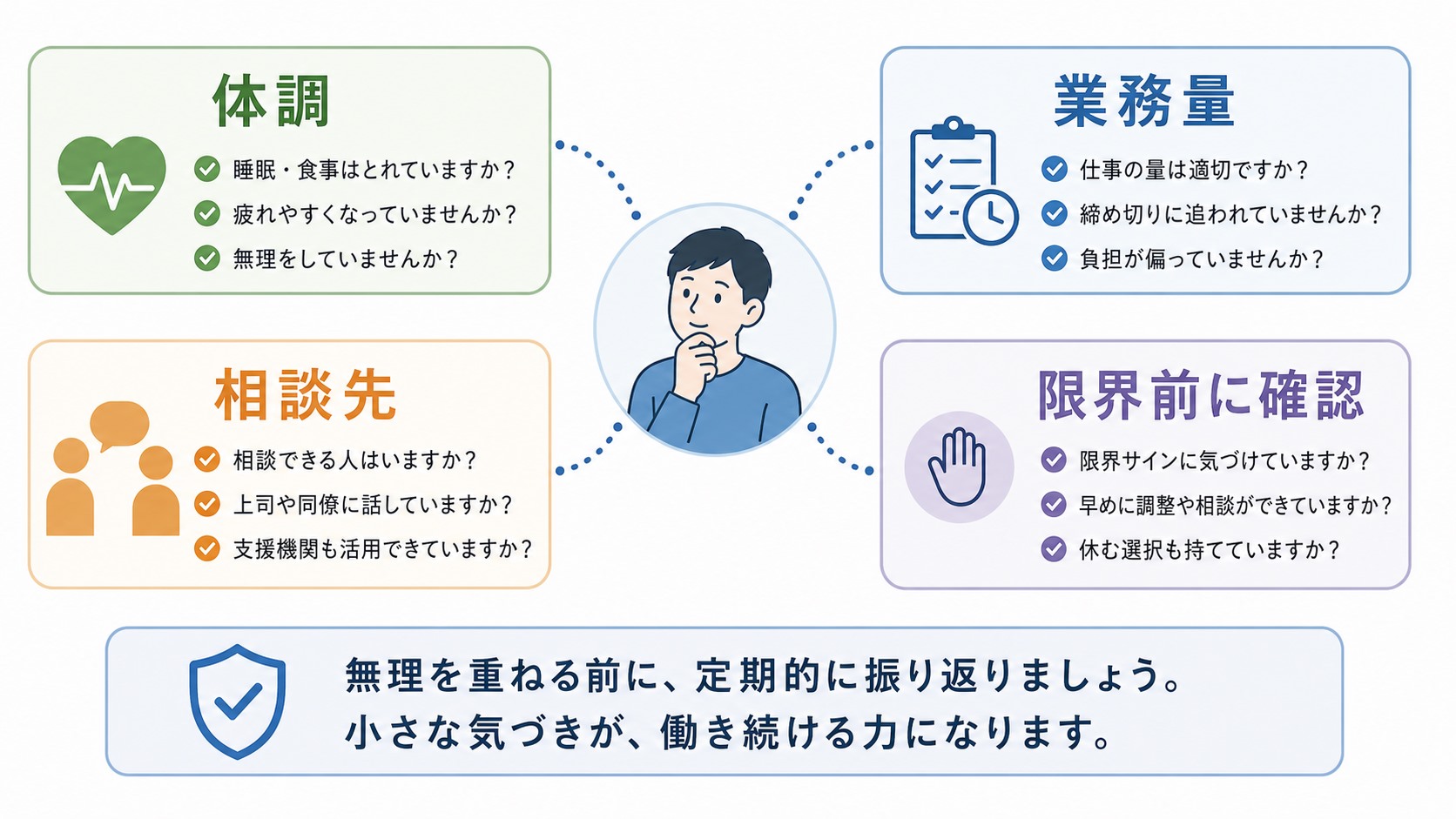 クローズ就労で体調、業務量、相談先を事前に確認するチェック図