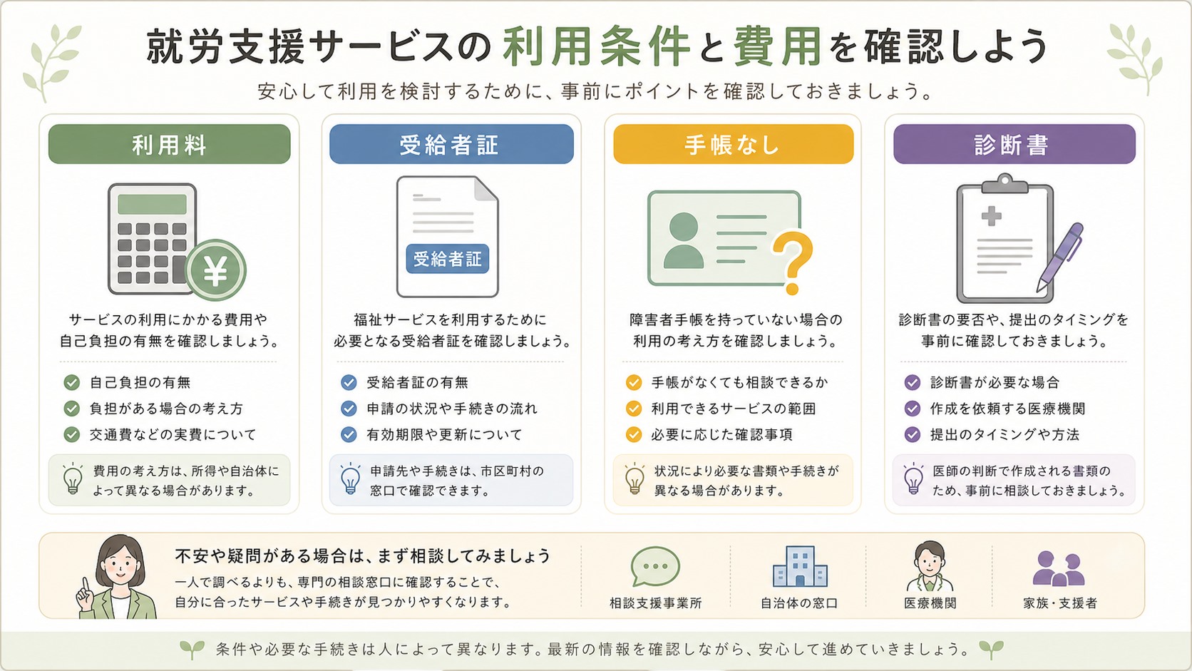 ココルポート利用前に利用料、受給者証、手帳なし、診断書を確認する図