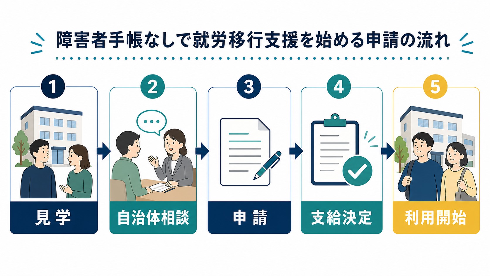 就労移行支援を手帳なしで相談してから利用開始するまでの流れ