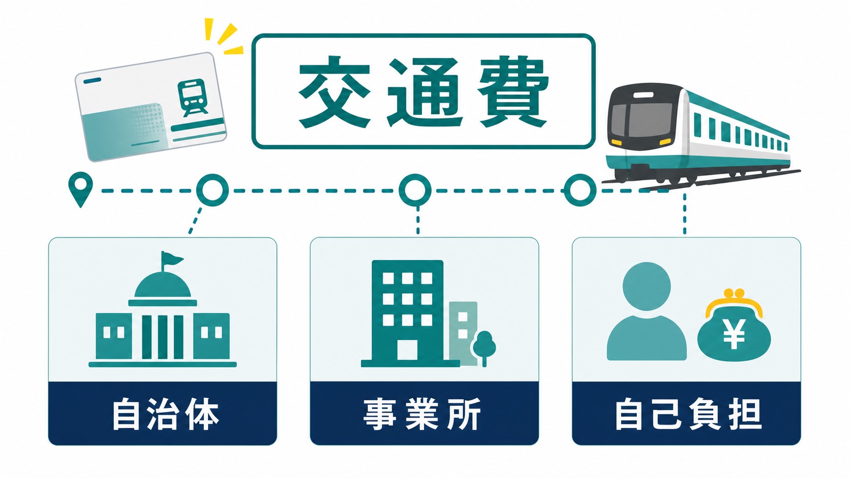 就労移行支援の交通費を自治体・事業所・自己負担で確認する図