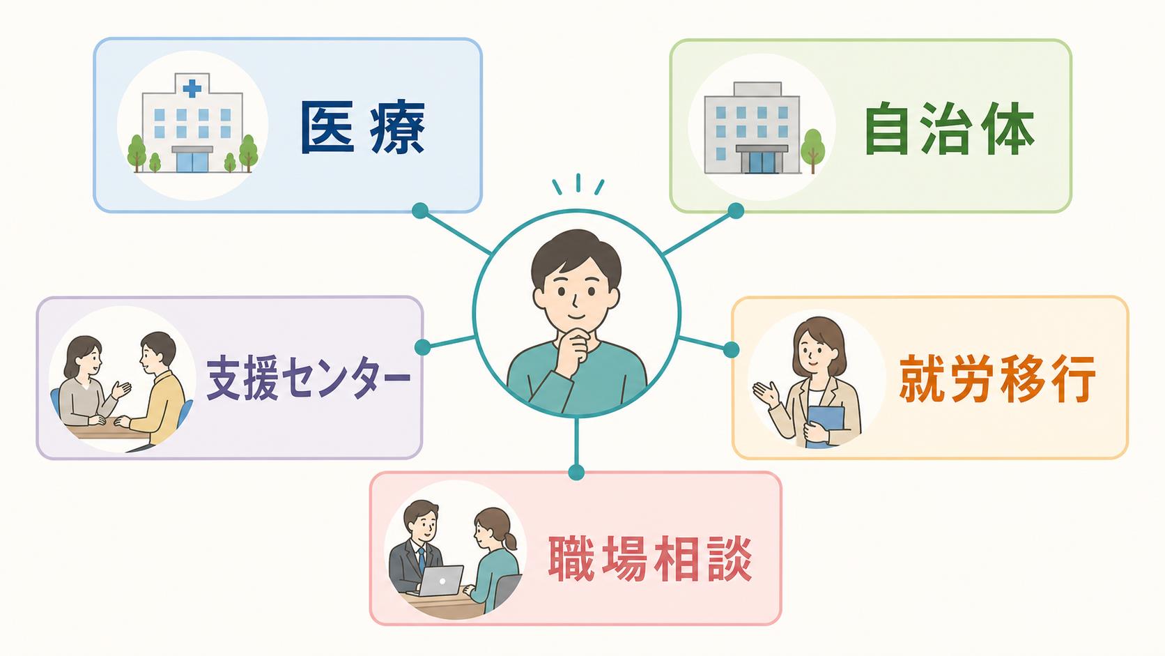 医療機関・発達障害者支援センター・自治体窓口・就労移行支援への相談先マップ