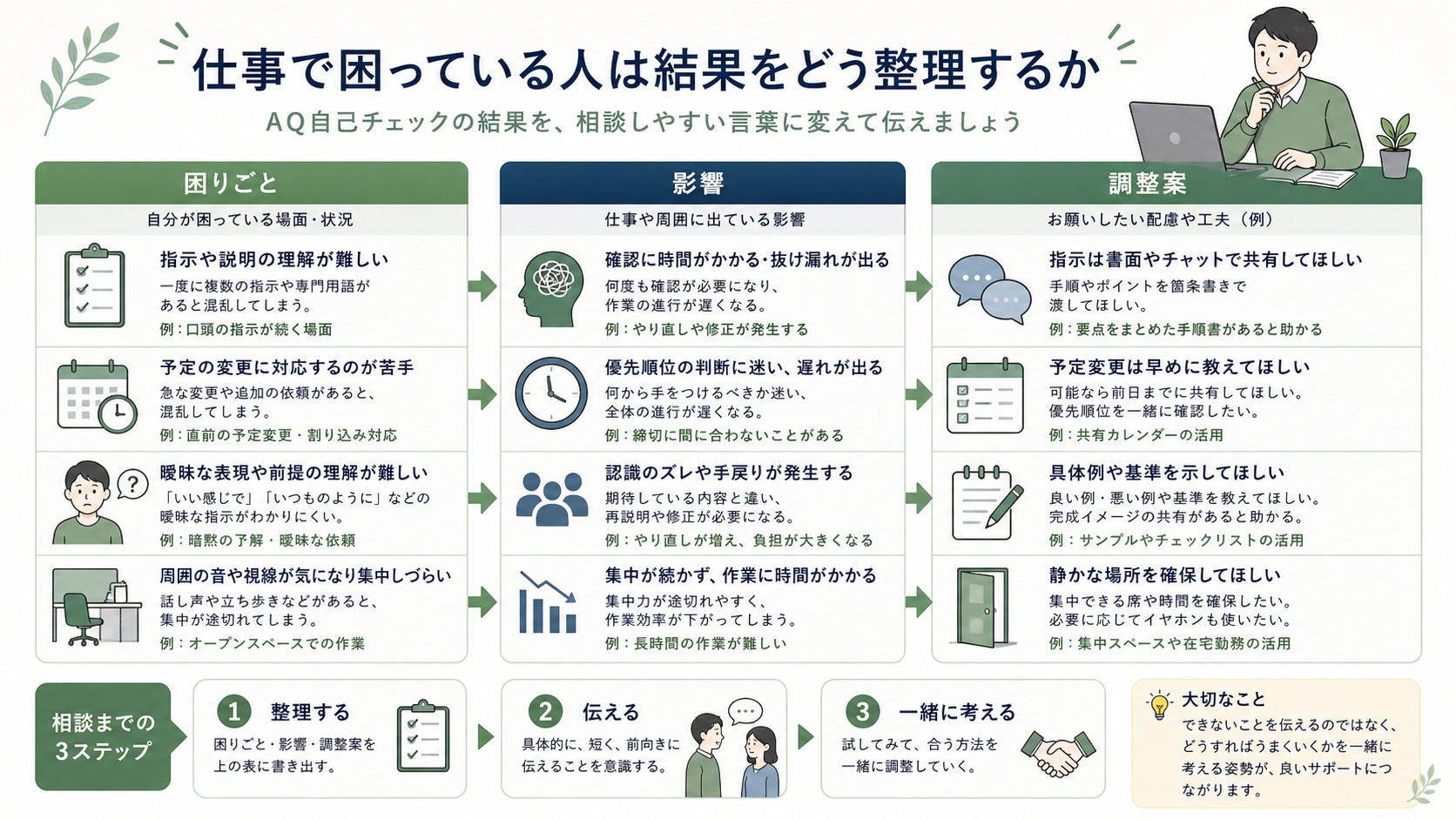 AQテスト結果を仕事上の困りごと・影響・調整案に変換する図