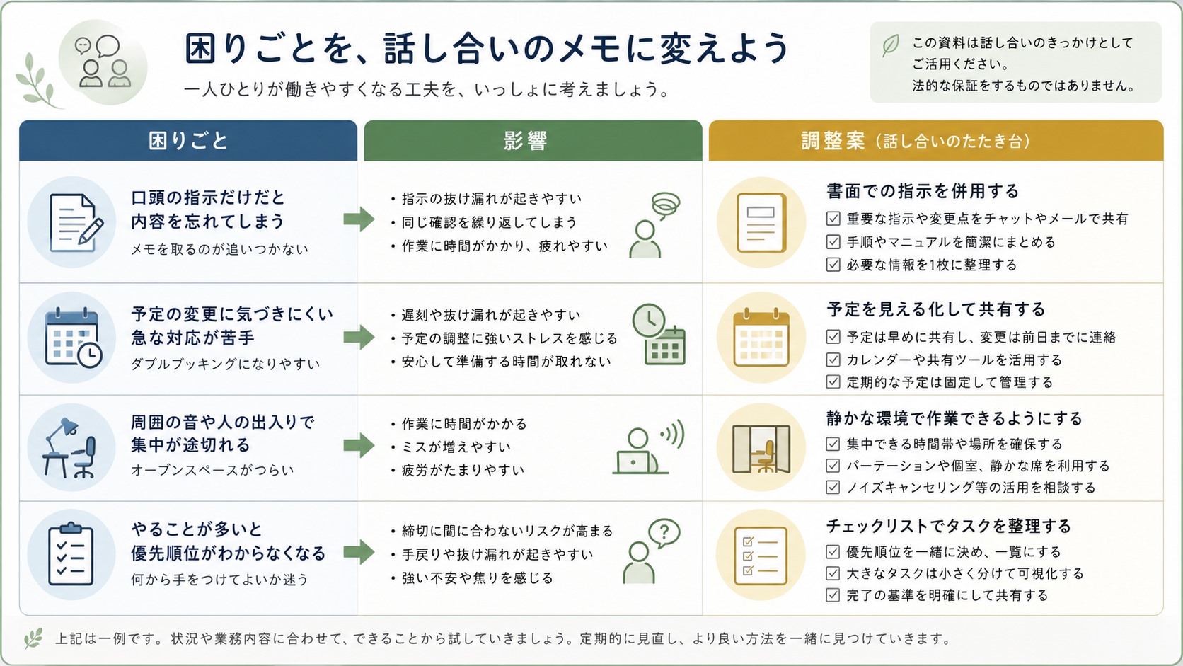ASD傾向の仕事上の困りごとを影響と調整案に変換する図