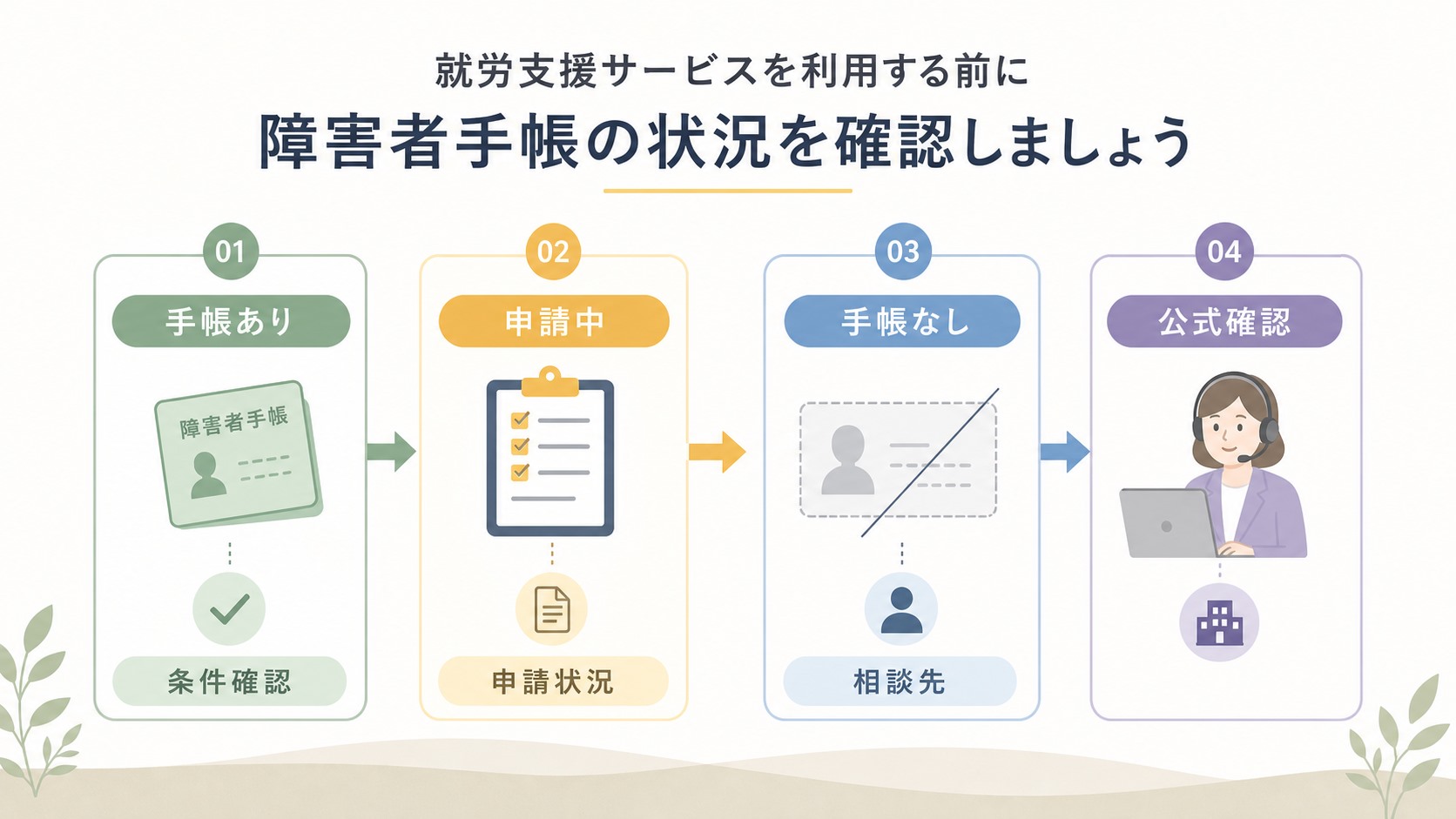 障害者手帳あり、申請中、手帳なしの状態別にatGP利用前の確認ポイントを整理する図