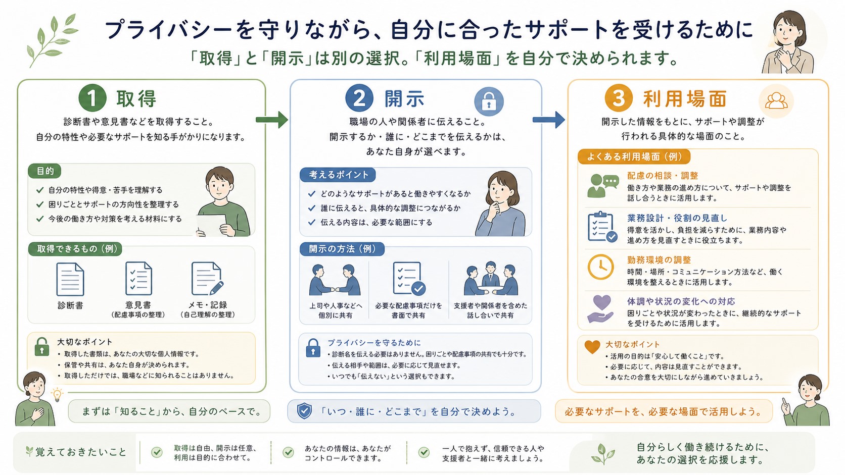 障害者手帳の取得と職場への開示を分けて考える情報管理の図
