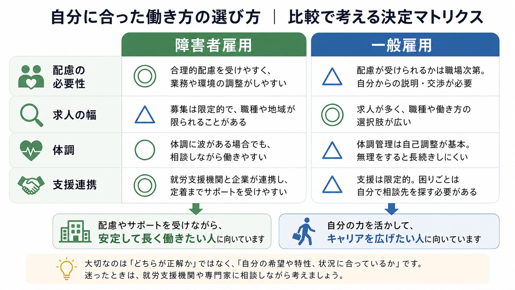 発達障害・グレーゾーンの大人が障害者雇用と一般雇用を選ぶ判断表