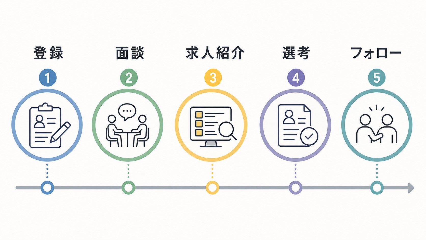 dodaチャレンジ登録から面談、求人紹介、選考、入社後フォローまでの流れ