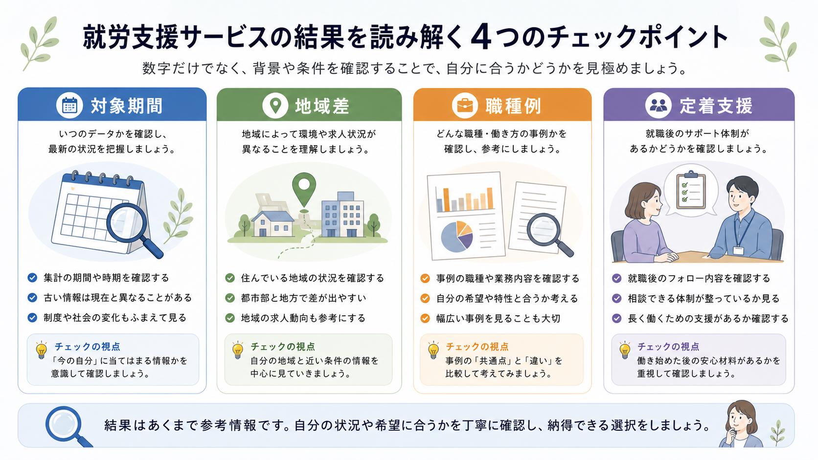 LITALICOワークスの支援実績を就職者数、定着支援、職種例、地域差で確認する図