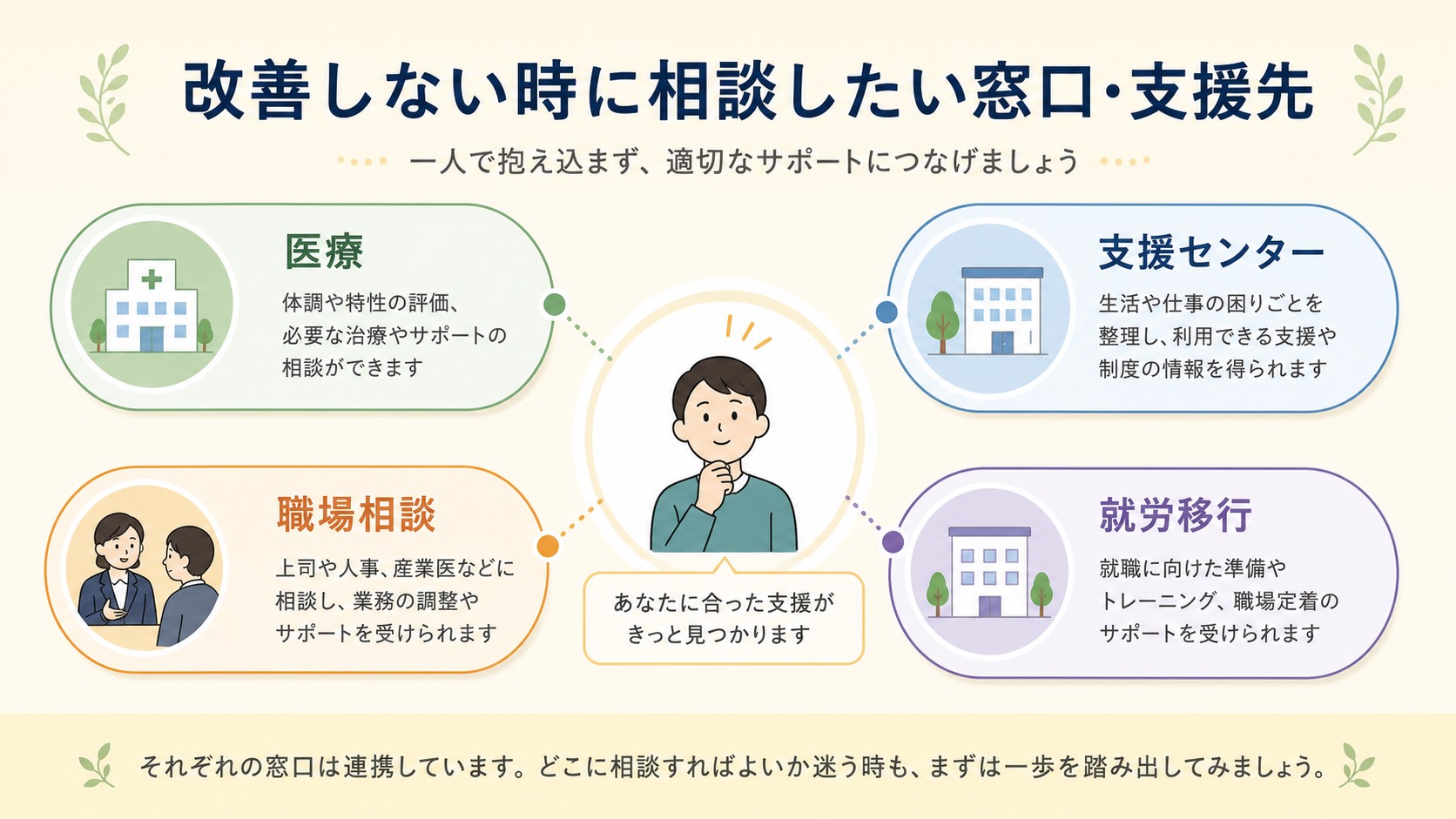 医療機関・発達障害者支援センター・職場相談・就労移行支援への相談先マップ