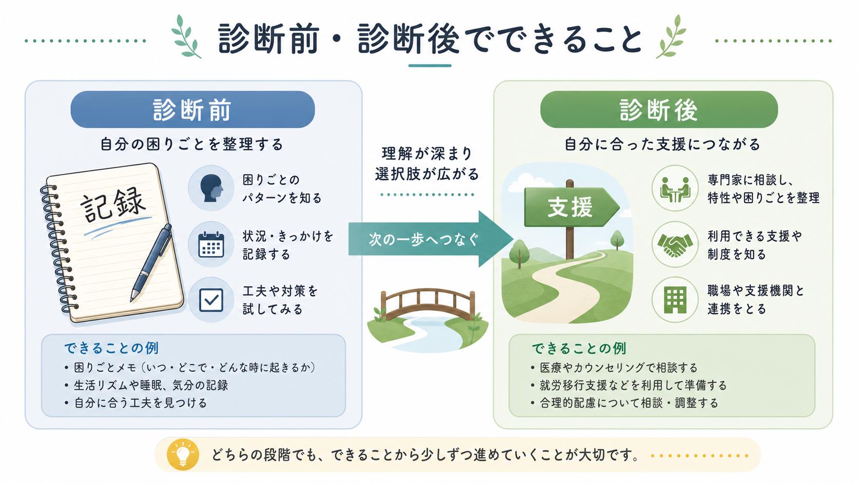 診断前の困りごとメモと診断後の支援接続を比較する図