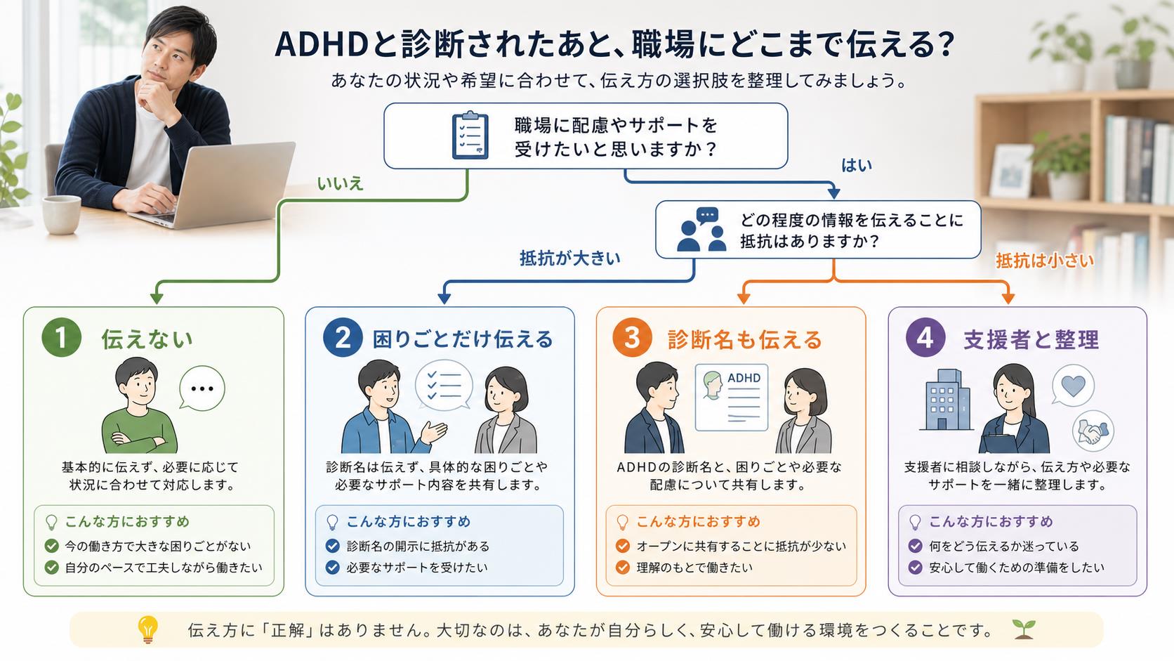 ADHD診断を会社に伝えるかをオープン、クローズ、配慮必要性で整理する図