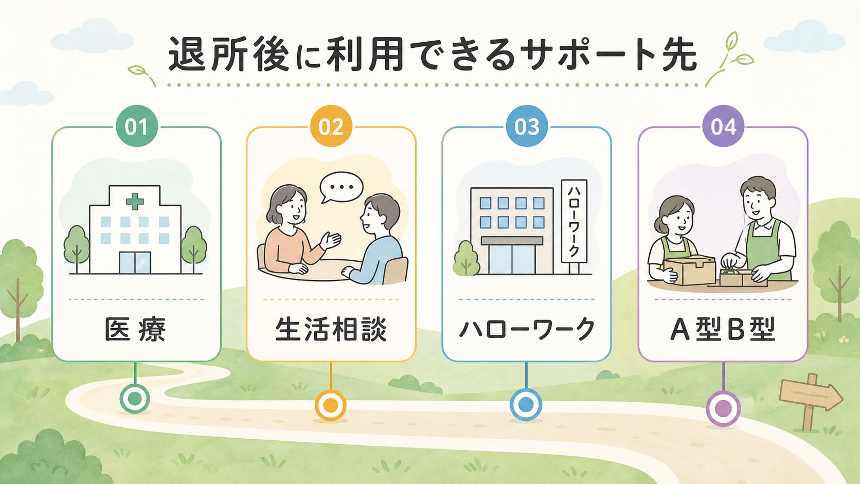 医療、生活相談、ハローワーク、A型B型など退所後の支援先を整理する図