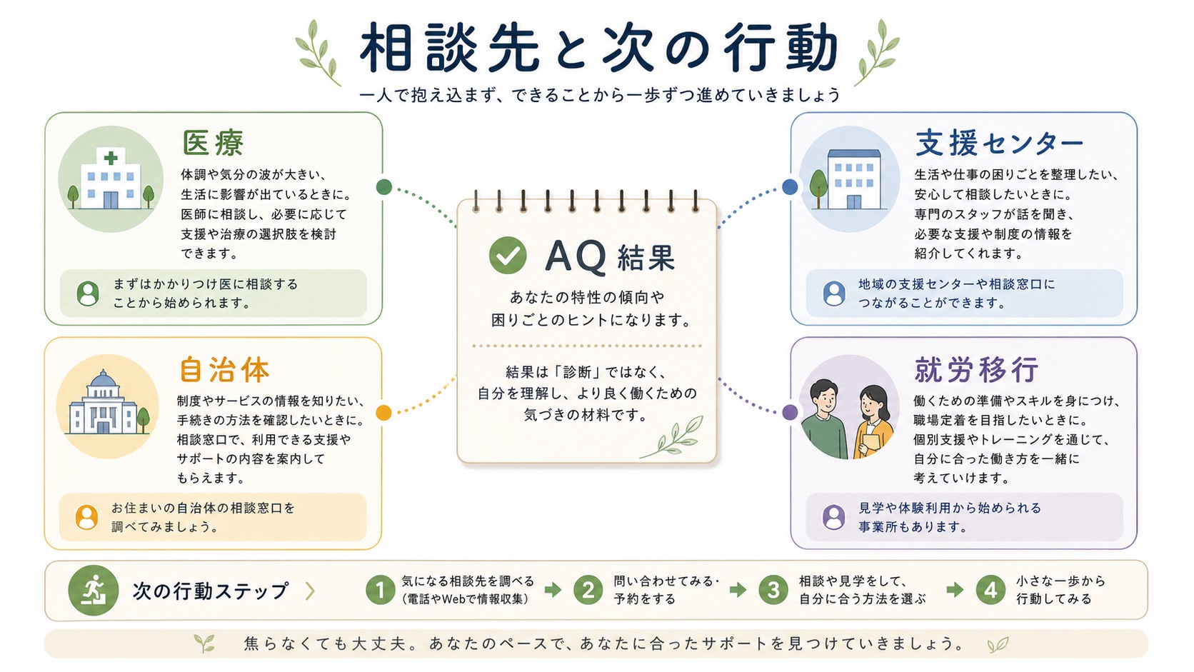 AQテスト結果が気になる時の医療機関・支援センター・自治体・就労移行支援への相談先マップ