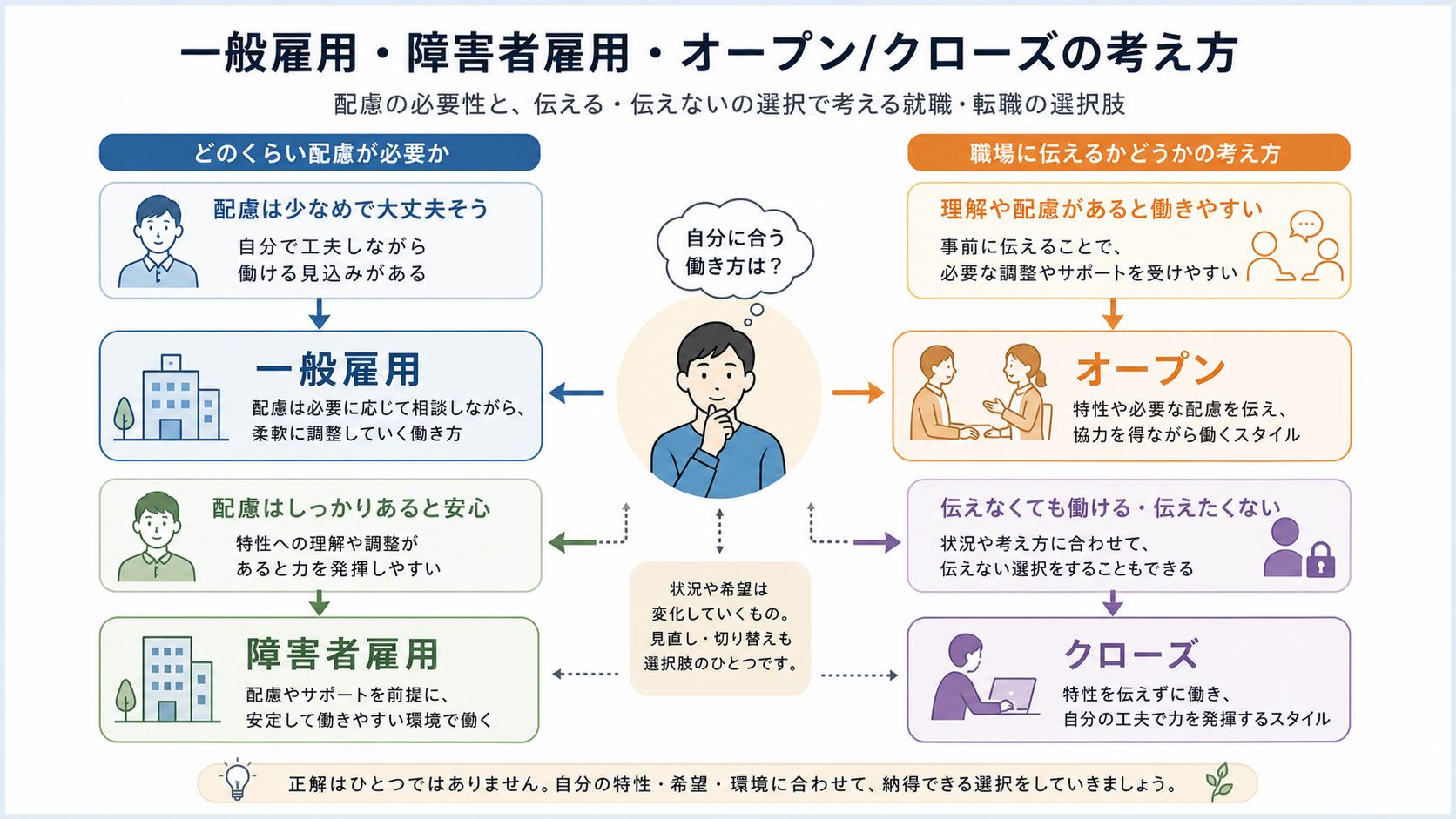 一般雇用・障害者雇用・オープン・クローズを配慮の必要性で整理する図