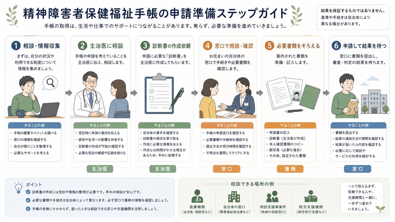 精神障害者保健福祉手帳の申請前に主治医相談・窓口確認・書類準備を行う流れ