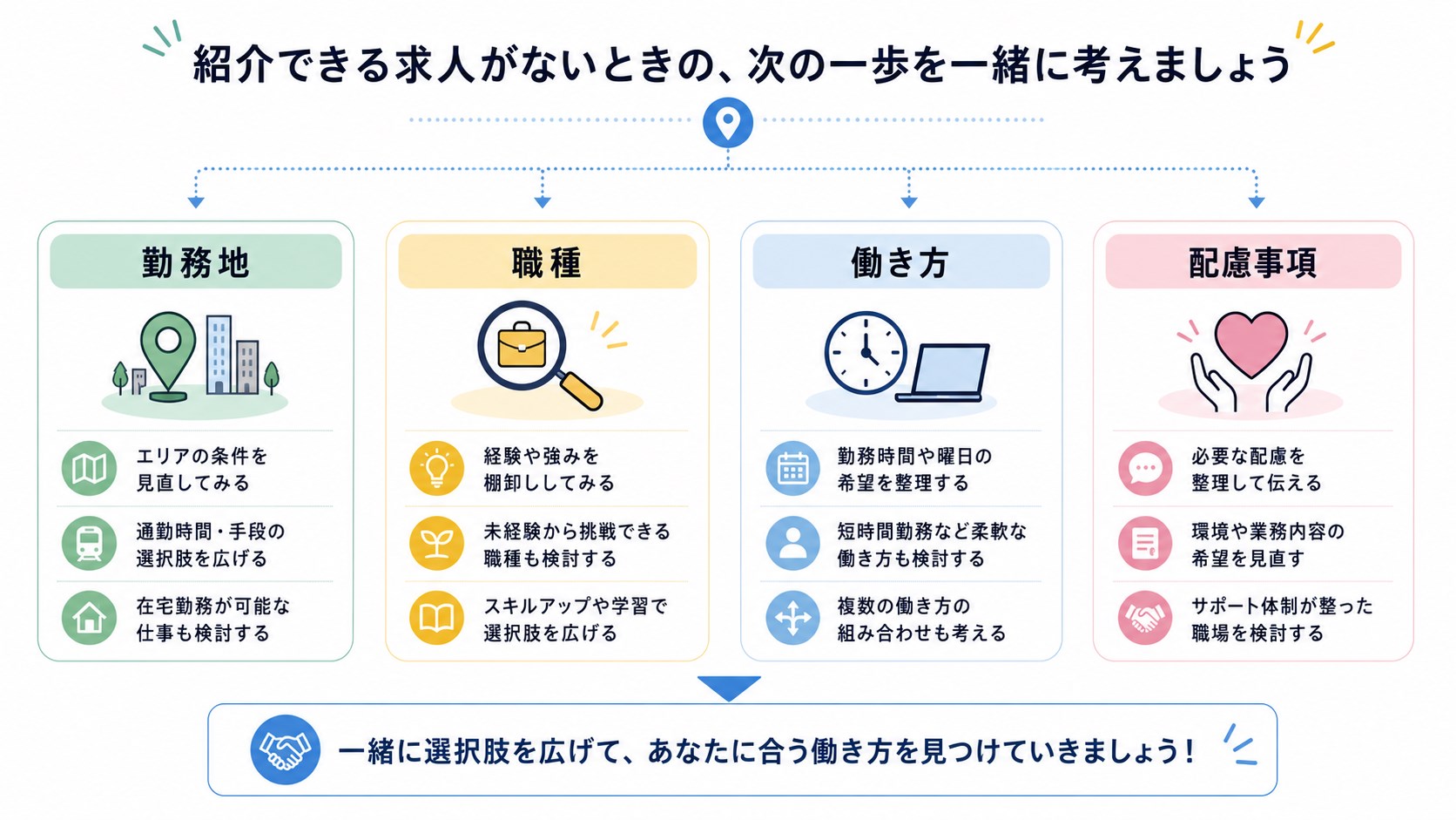 dodaチャレンジで求人紹介がない時に勤務地、職種、働き方、配慮事項を見直す図