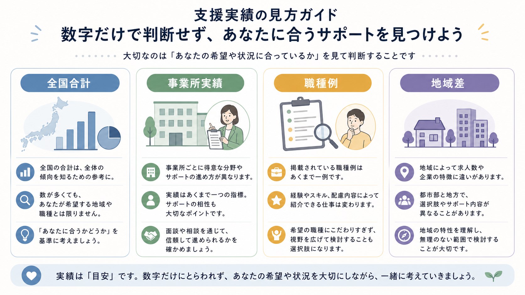 manabyの支援実績を全国合計、事業所実績、職種例、地域差で確認する図